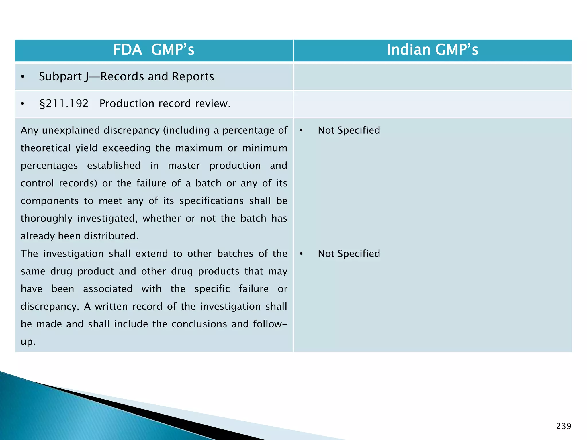 239
FDA GMP‘s Indian GMP‘s
• Subpart J—Records and Reports
• §211.192 Production record review.
Any unexplained discrepancy (including a percentage of
theoretical yield exceeding the maximum or minimum
percentages established in master production and
control records) or the failure of a batch or any of its
components to meet any of its specifications shall be
thoroughly investigated, whether or not the batch has
already been distributed.
The investigation shall extend to other batches of the
same drug product and other drug products that may
have been associated with the specific failure or
discrepancy. A written record of the investigation shall
be made and shall include the conclusions and follow-
up.
• Not Specified
• Not Specified
 
