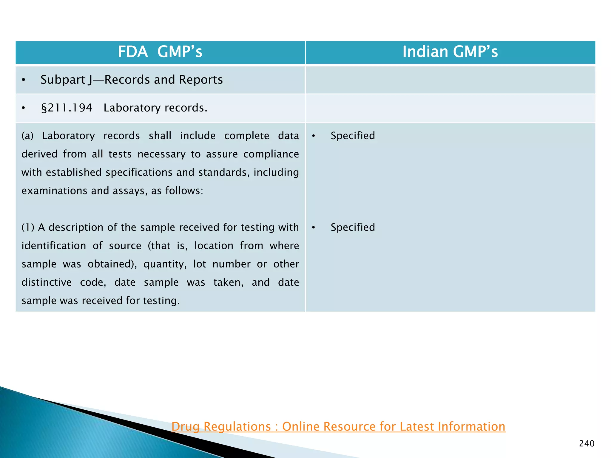 240
FDA GMP‘s Indian GMP‘s
• Subpart J—Records and Reports
• §211.194 Laboratory records.
(a) Laboratory records shall include complete data
derived from all tests necessary to assure compliance
with established specifications and standards, including
examinations and assays, as follows:
(1) A description of the sample received for testing with
identification of source (that is, location from where
sample was obtained), quantity, lot number or other
distinctive code, date sample was taken, and date
sample was received for testing.
• Specified
• Specified
Drug Regulations : Online Resource for Latest Information
 