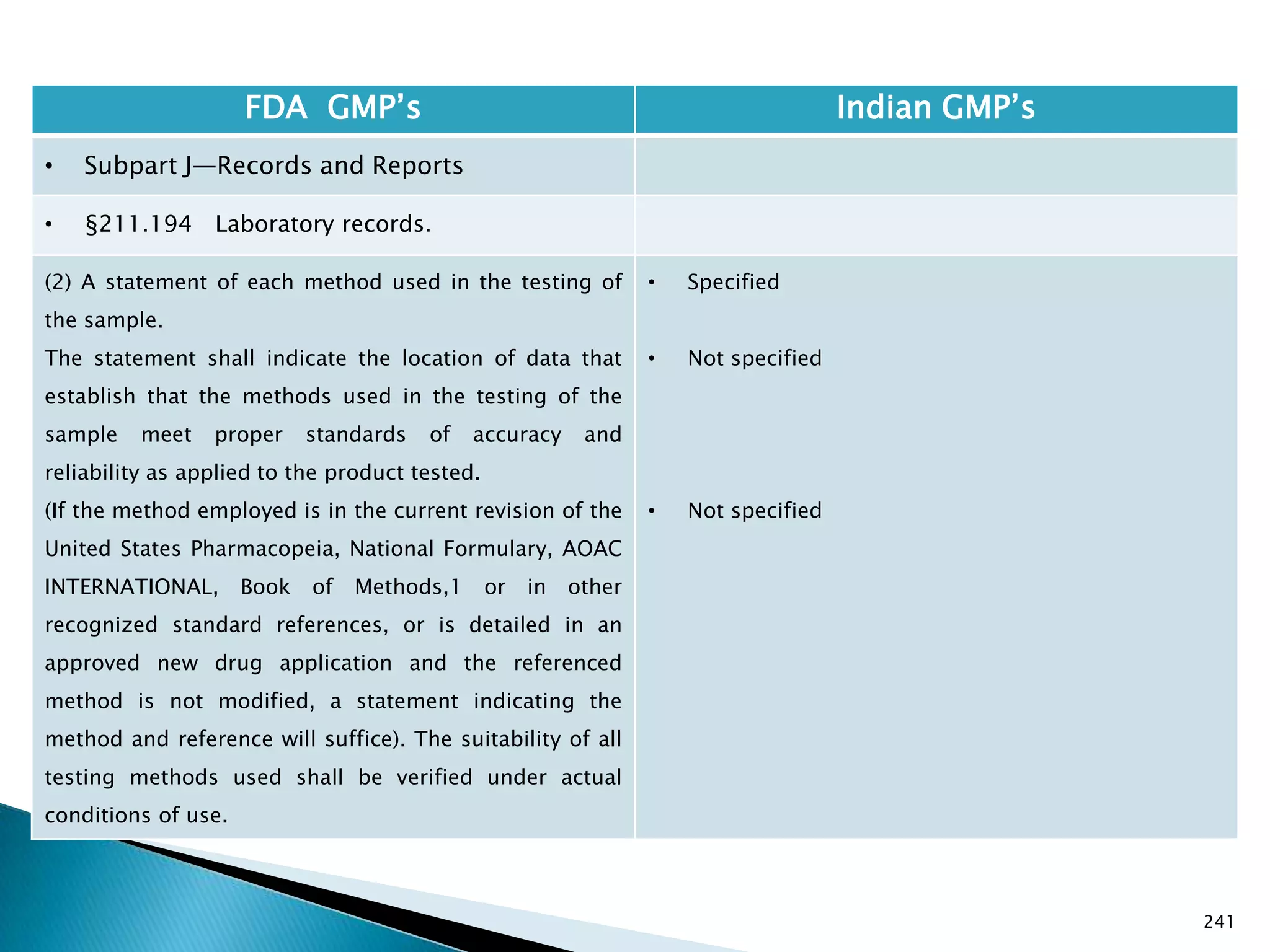 241
FDA GMP‘s Indian GMP‘s
• Subpart J—Records and Reports
• §211.194 Laboratory records.
(2) A statement of each method used in the testing of
the sample.
The statement shall indicate the location of data that
establish that the methods used in the testing of the
sample meet proper standards of accuracy and
reliability as applied to the product tested.
(If the method employed is in the current revision of the
United States Pharmacopeia, National Formulary, AOAC
INTERNATIONAL, Book of Methods,1 or in other
recognized standard references, or is detailed in an
approved new drug application and the referenced
method is not modified, a statement indicating the
method and reference will suffice). The suitability of all
testing methods used shall be verified under actual
conditions of use.
• Specified
• Not specified
• Not specified
 