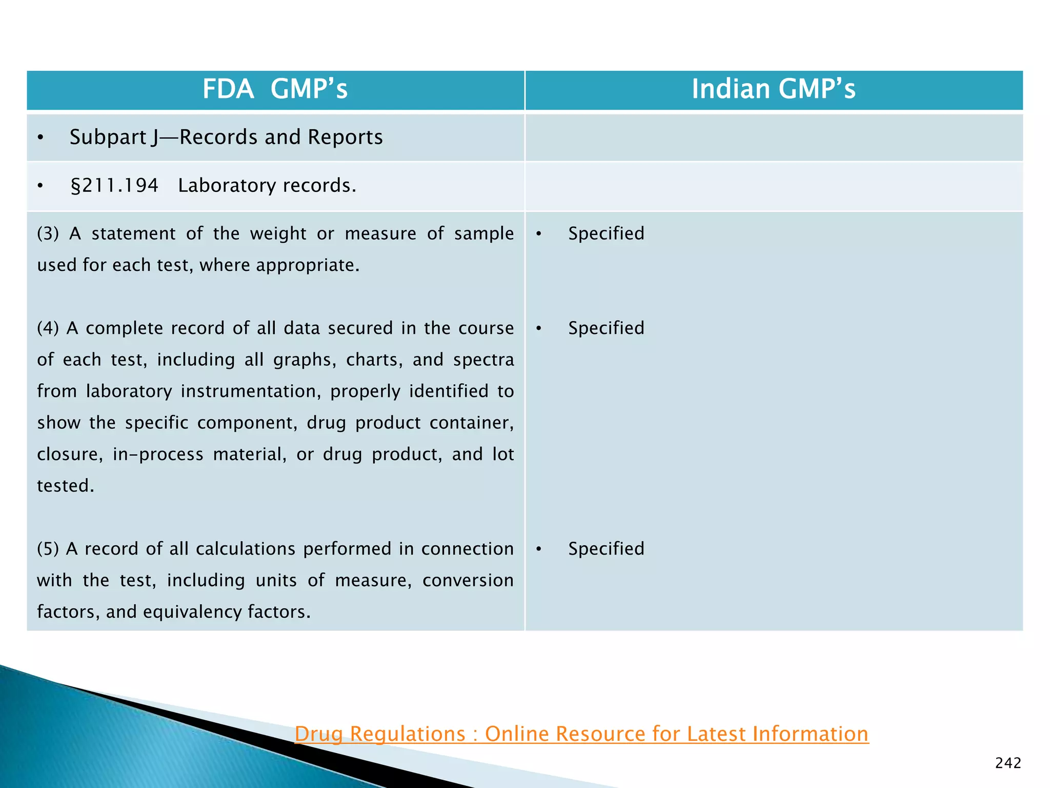242
FDA GMP‘s Indian GMP‘s
• Subpart J—Records and Reports
• §211.194 Laboratory records.
(3) A statement of the weight or measure of sample
used for each test, where appropriate.
(4) A complete record of all data secured in the course
of each test, including all graphs, charts, and spectra
from laboratory instrumentation, properly identified to
show the specific component, drug product container,
closure, in-process material, or drug product, and lot
tested.
(5) A record of all calculations performed in connection
with the test, including units of measure, conversion
factors, and equivalency factors.
• Specified
• Specified
• Specified
Drug Regulations : Online Resource for Latest Information
 