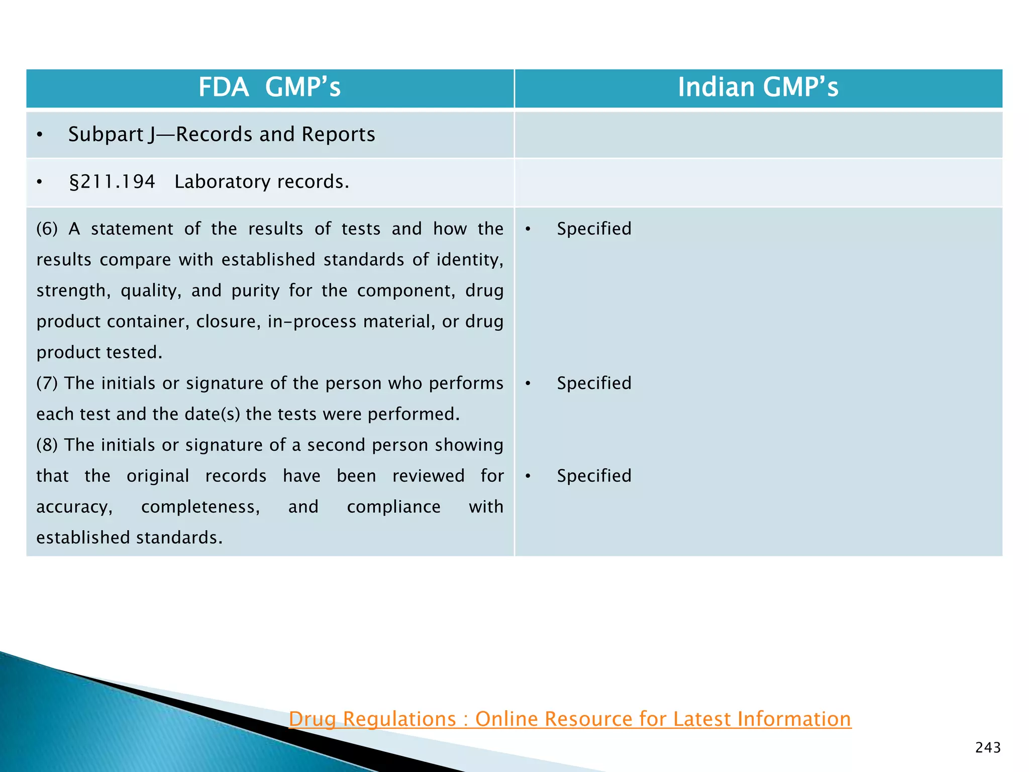243
FDA GMP‘s Indian GMP‘s
• Subpart J—Records and Reports
• §211.194 Laboratory records.
(6) A statement of the results of tests and how the
results compare with established standards of identity,
strength, quality, and purity for the component, drug
product container, closure, in-process material, or drug
product tested.
(7) The initials or signature of the person who performs
each test and the date(s) the tests were performed.
(8) The initials or signature of a second person showing
that the original records have been reviewed for
accuracy, completeness, and compliance with
established standards.
• Specified
• Specified
• Specified
Drug Regulations : Online Resource for Latest Information
 
