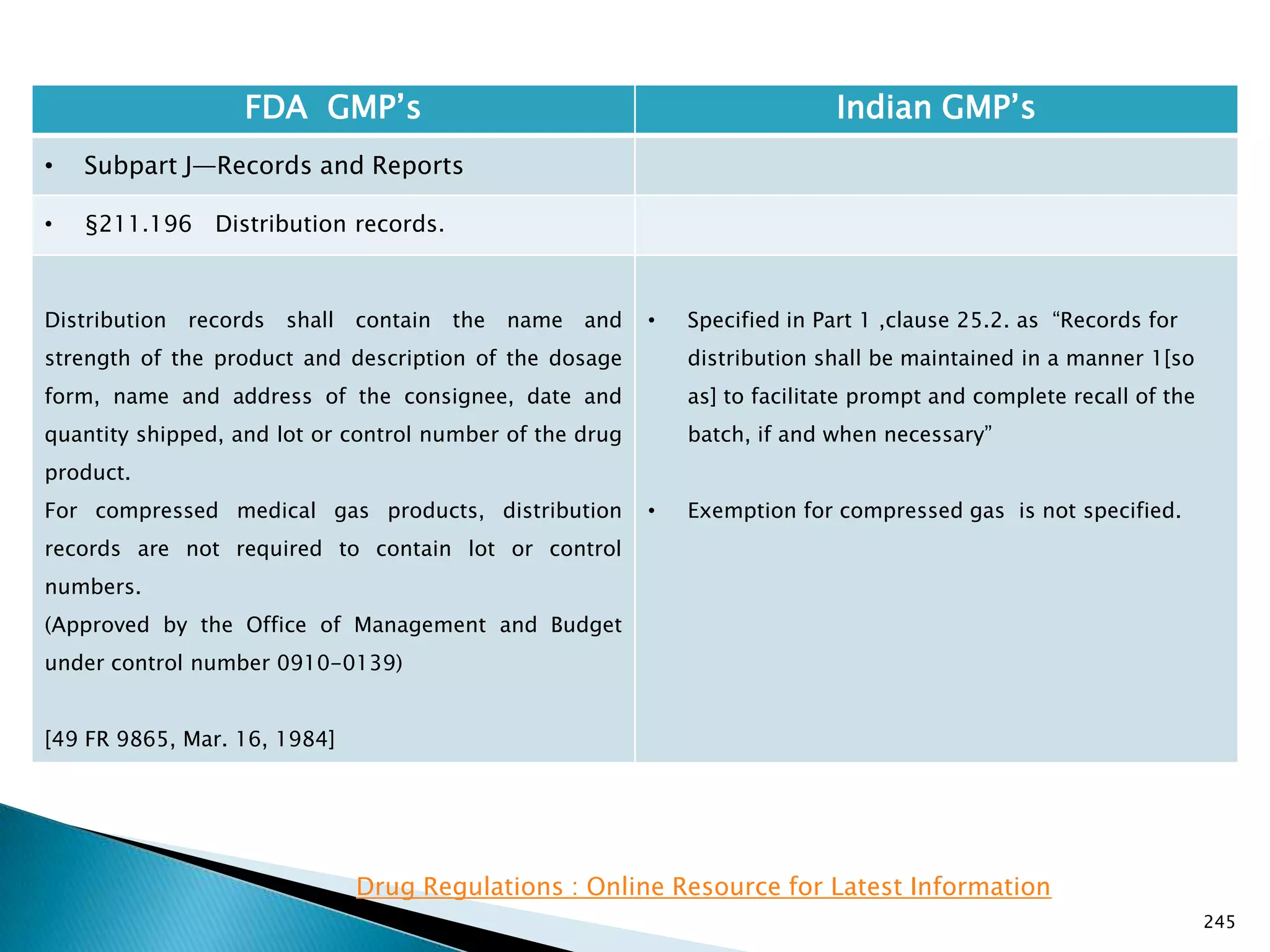 245
FDA GMP‘s Indian GMP‘s
• Subpart J—Records and Reports
• §211.196 Distribution records.
Distribution records shall contain the name and
strength of the product and description of the dosage
form, name and address of the consignee, date and
quantity shipped, and lot or control number of the drug
product.
For compressed medical gas products, distribution
records are not required to contain lot or control
numbers.
(Approved by the Office of Management and Budget
under control number 0910-0139)
[49 FR 9865, Mar. 16, 1984]
• Specified in Part 1 ,clause 25.2. as ―Records for
distribution shall be maintained in a manner 1[so
as] to facilitate prompt and complete recall of the
batch, if and when necessary‖
• Exemption for compressed gas is not specified.
Drug Regulations : Online Resource for Latest Information
 