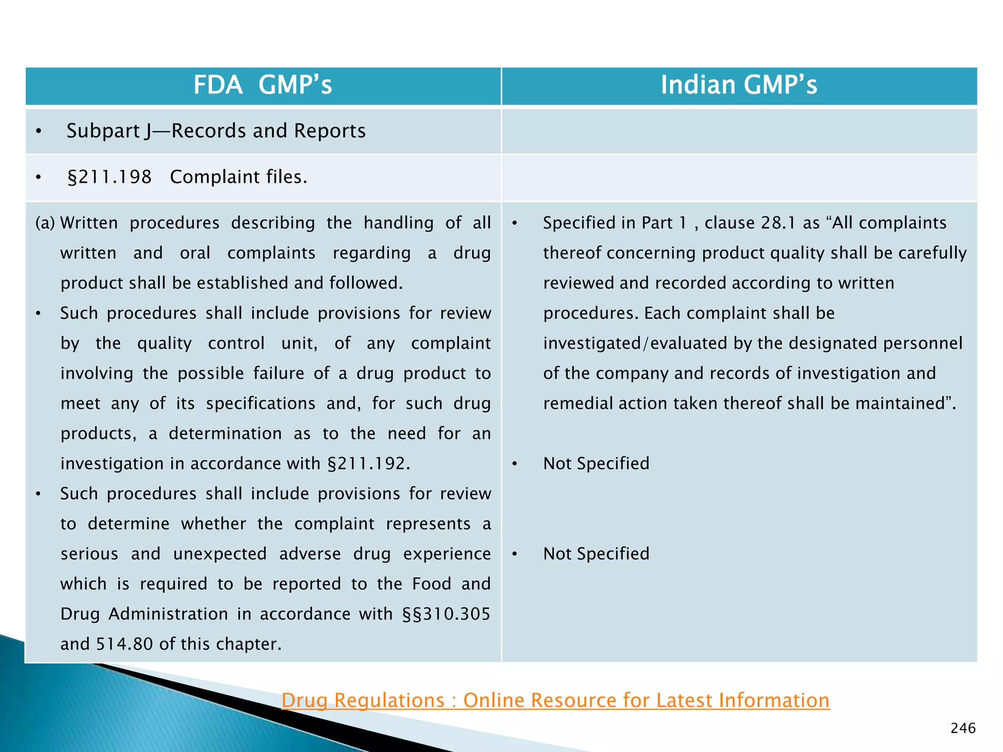 246
FDA GMP‘s Indian GMP‘s
• Subpart J—Records and Reports
• §211.198 Complaint files.
(a) Written procedures describing the handling of all
written and oral complaints regarding a drug
product shall be established and followed.
• Such procedures shall include provisions for review
by the quality control unit, of any complaint
involving the possible failure of a drug product to
meet any of its specifications and, for such drug
products, a determination as to the need for an
investigation in accordance with §211.192.
• Such procedures shall include provisions for review
to determine whether the complaint represents a
serious and unexpected adverse drug experience
which is required to be reported to the Food and
Drug Administration in accordance with §§310.305
and 514.80 of this chapter.
• Specified in Part 1 , clause 28.1 as ―All complaints
thereof concerning product quality shall be carefully
reviewed and recorded according to written
procedures. Each complaint shall be
investigated/evaluated by the designated personnel
of the company and records of investigation and
remedial action taken thereof shall be maintained‖.
• Not Specified
• Not Specified
Drug Regulations : Online Resource for Latest Information
 