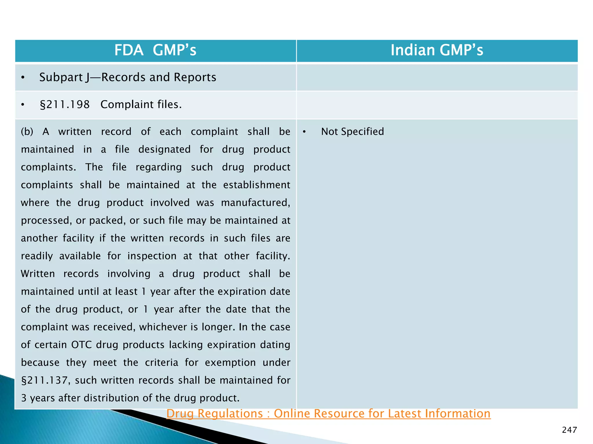 247
FDA GMP‘s Indian GMP‘s
• Subpart J—Records and Reports
• §211.198 Complaint files.
(b) A written record of each complaint shall be
maintained in a file designated for drug product
complaints. The file regarding such drug product
complaints shall be maintained at the establishment
where the drug product involved was manufactured,
processed, or packed, or such file may be maintained at
another facility if the written records in such files are
readily available for inspection at that other facility.
Written records involving a drug product shall be
maintained until at least 1 year after the expiration date
of the drug product, or 1 year after the date that the
complaint was received, whichever is longer. In the case
of certain OTC drug products lacking expiration dating
because they meet the criteria for exemption under
§211.137, such written records shall be maintained for
3 years after distribution of the drug product.
• Not Specified
Drug Regulations : Online Resource for Latest Information
 