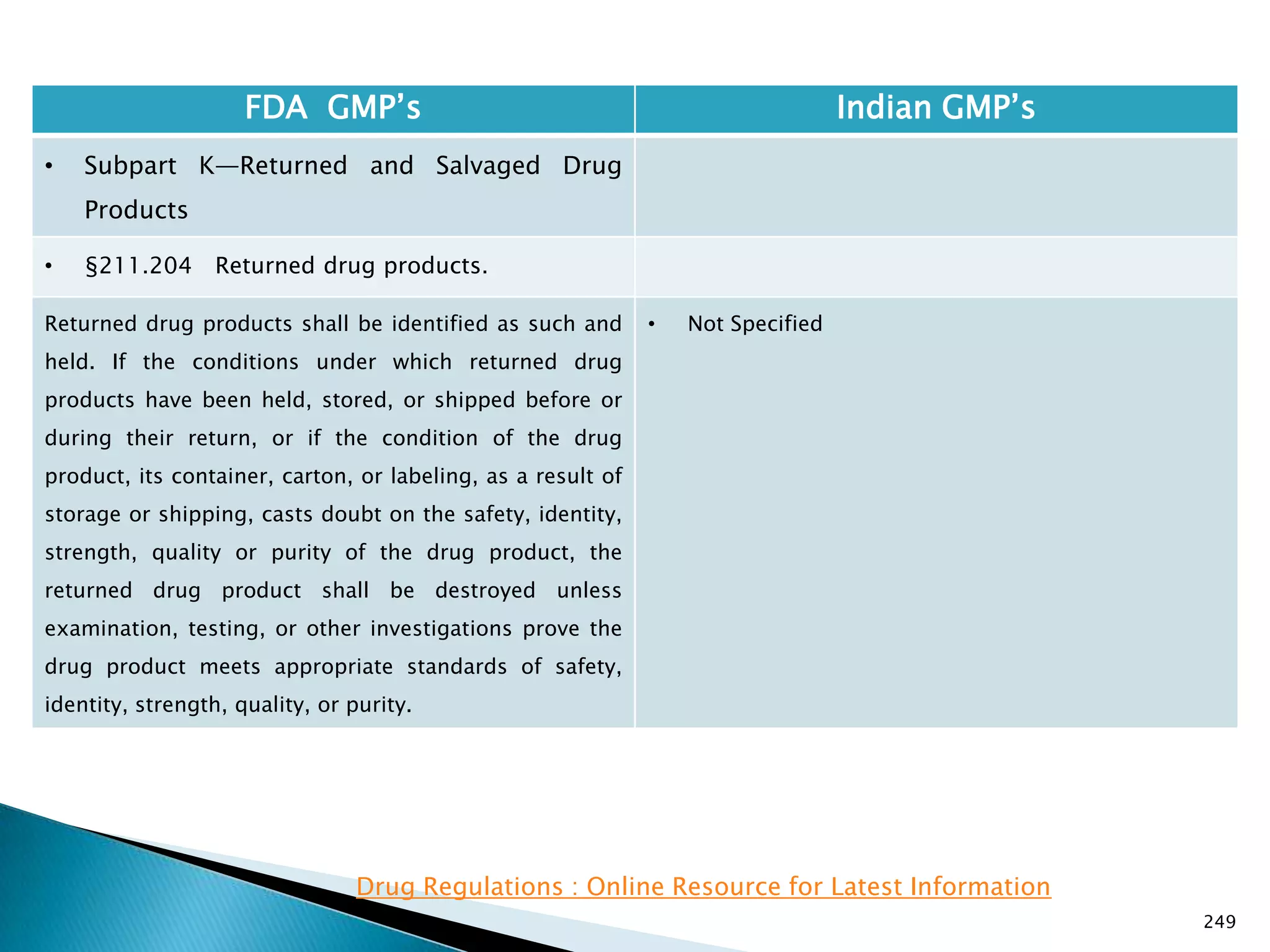 249
FDA GMP‘s Indian GMP‘s
• Subpart K—Returned and Salvaged Drug
Products
• §211.204 Returned drug products.
Returned drug products shall be identified as such and
held. If the conditions under which returned drug
products have been held, stored, or shipped before or
during their return, or if the condition of the drug
product, its container, carton, or labeling, as a result of
storage or shipping, casts doubt on the safety, identity,
strength, quality or purity of the drug product, the
returned drug product shall be destroyed unless
examination, testing, or other investigations prove the
drug product meets appropriate standards of safety,
identity, strength, quality, or purity.
• Not Specified
Drug Regulations : Online Resource for Latest Information
 