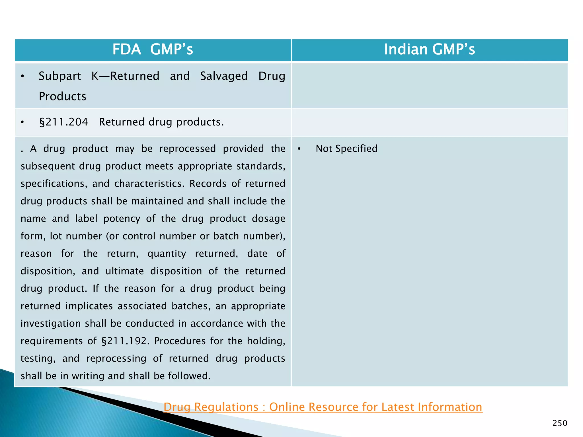 250
FDA GMP‘s Indian GMP‘s
• Subpart K—Returned and Salvaged Drug
Products
• §211.204 Returned drug products.
. A drug product may be reprocessed provided the
subsequent drug product meets appropriate standards,
specifications, and characteristics. Records of returned
drug products shall be maintained and shall include the
name and label potency of the drug product dosage
form, lot number (or control number or batch number),
reason for the return, quantity returned, date of
disposition, and ultimate disposition of the returned
drug product. If the reason for a drug product being
returned implicates associated batches, an appropriate
investigation shall be conducted in accordance with the
requirements of §211.192. Procedures for the holding,
testing, and reprocessing of returned drug products
shall be in writing and shall be followed.
• Not Specified
Drug Regulations : Online Resource for Latest Information
 