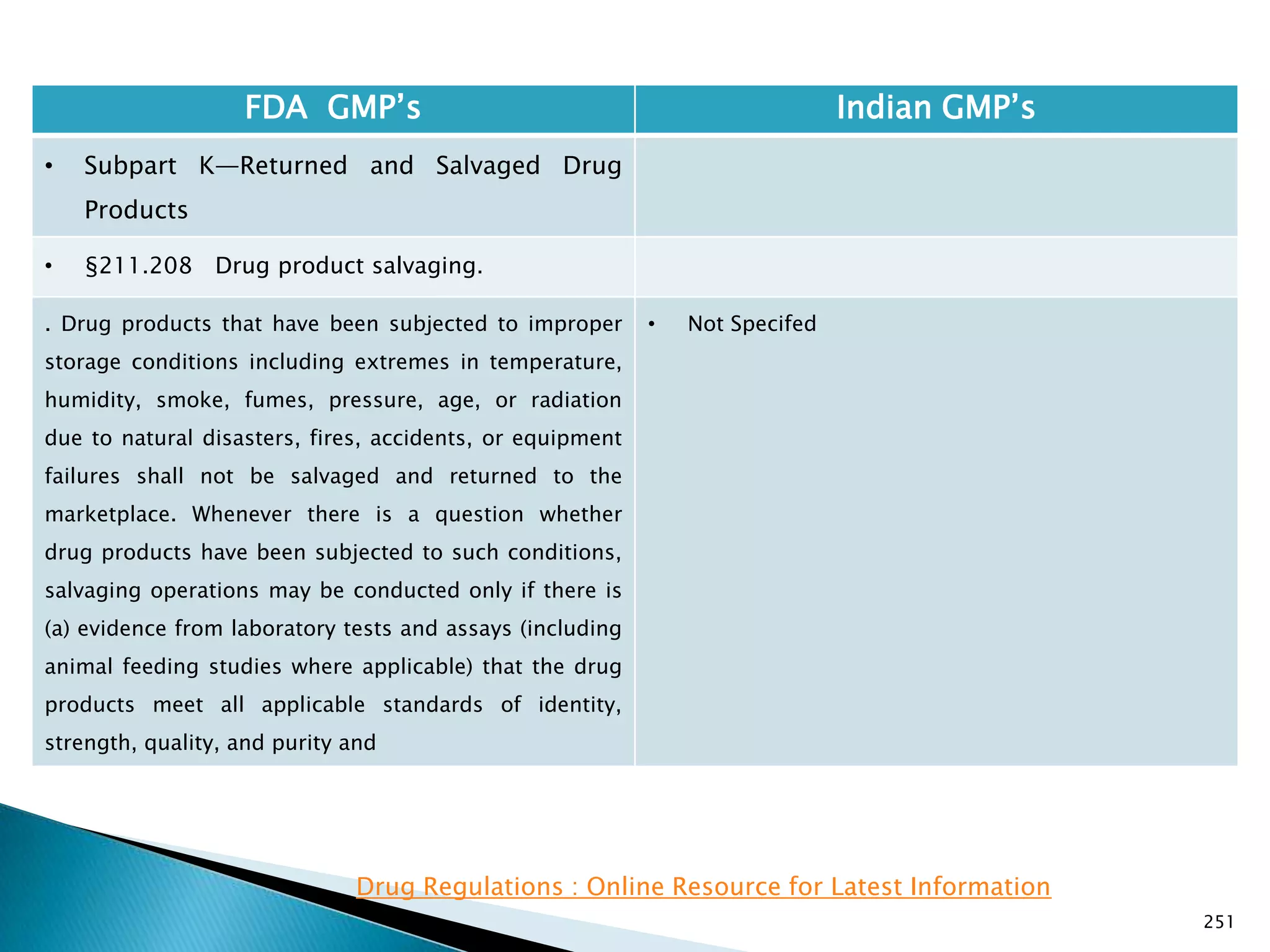 251
FDA GMP‘s Indian GMP‘s
• Subpart K—Returned and Salvaged Drug
Products
• §211.208 Drug product salvaging.
. Drug products that have been subjected to improper
storage conditions including extremes in temperature,
humidity, smoke, fumes, pressure, age, or radiation
due to natural disasters, fires, accidents, or equipment
failures shall not be salvaged and returned to the
marketplace. Whenever there is a question whether
drug products have been subjected to such conditions,
salvaging operations may be conducted only if there is
(a) evidence from laboratory tests and assays (including
animal feeding studies where applicable) that the drug
products meet all applicable standards of identity,
strength, quality, and purity and
• Not Specifed
Drug Regulations : Online Resource for Latest Information
 