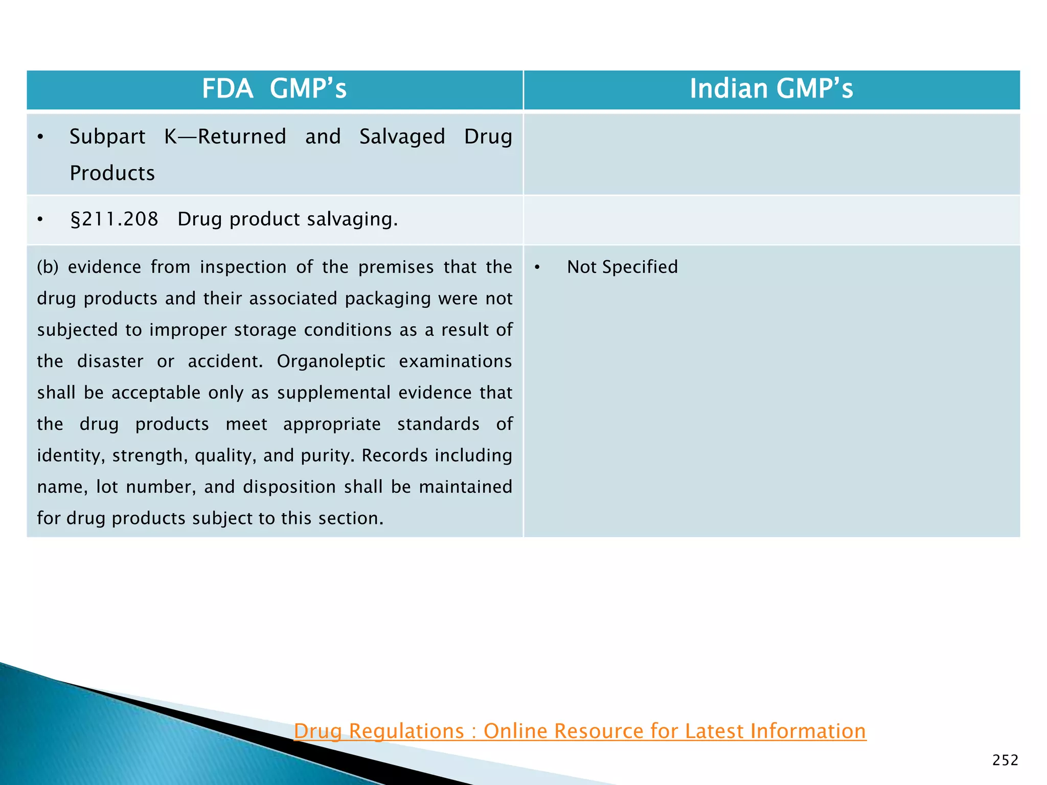 252
FDA GMP‘s Indian GMP‘s
• Subpart K—Returned and Salvaged Drug
Products
• §211.208 Drug product salvaging.
(b) evidence from inspection of the premises that the
drug products and their associated packaging were not
subjected to improper storage conditions as a result of
the disaster or accident. Organoleptic examinations
shall be acceptable only as supplemental evidence that
the drug products meet appropriate standards of
identity, strength, quality, and purity. Records including
name, lot number, and disposition shall be maintained
for drug products subject to this section.
• Not Specified
Drug Regulations : Online Resource for Latest Information
 