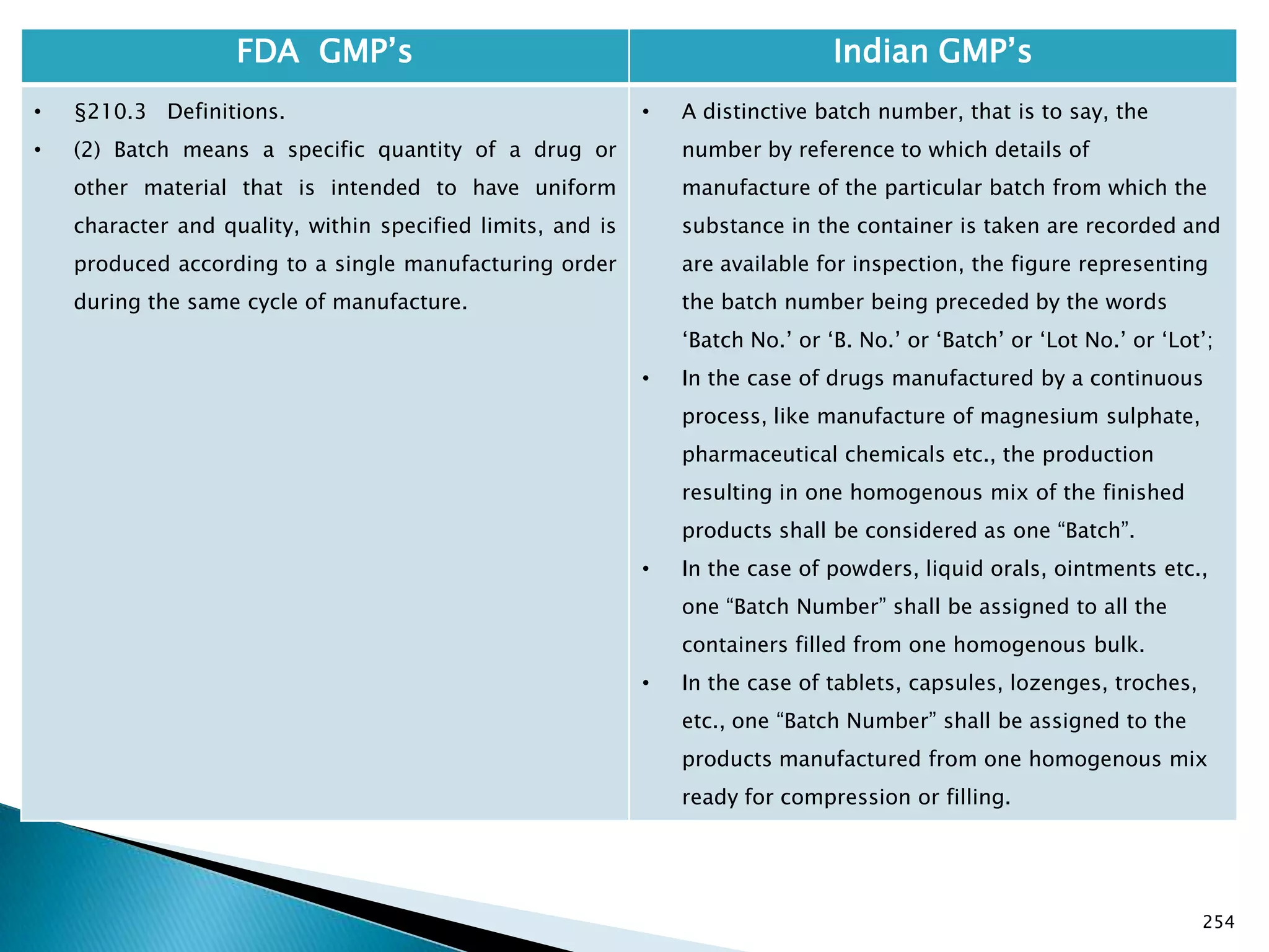 254
FDA GMP‘s Indian GMP‘s
• §210.3 Definitions.
• (2) Batch means a specific quantity of a drug or
other material that is intended to have uniform
character and quality, within specified limits, and is
produced according to a single manufacturing order
during the same cycle of manufacture.
• A distinctive batch number, that is to say, the
number by reference to which details of
manufacture of the particular batch from which the
substance in the container is taken are recorded and
are available for inspection, the figure representing
the batch number being preceded by the words
‗Batch No.‘ or ‗B. No.‘ or ‗Batch‘ or ‗Lot No.‘ or ‗Lot‘;
• In the case of drugs manufactured by a continuous
process, like manufacture of magnesium sulphate,
pharmaceutical chemicals etc., the production
resulting in one homogenous mix of the finished
products shall be considered as one ―Batch‖.
• In the case of powders, liquid orals, ointments etc.,
one ―Batch Number‖ shall be assigned to all the
containers filled from one homogenous bulk.
• In the case of tablets, capsules, lozenges, troches,
etc., one ―Batch Number‖ shall be assigned to the
products manufactured from one homogenous mix
ready for compression or filling.
 