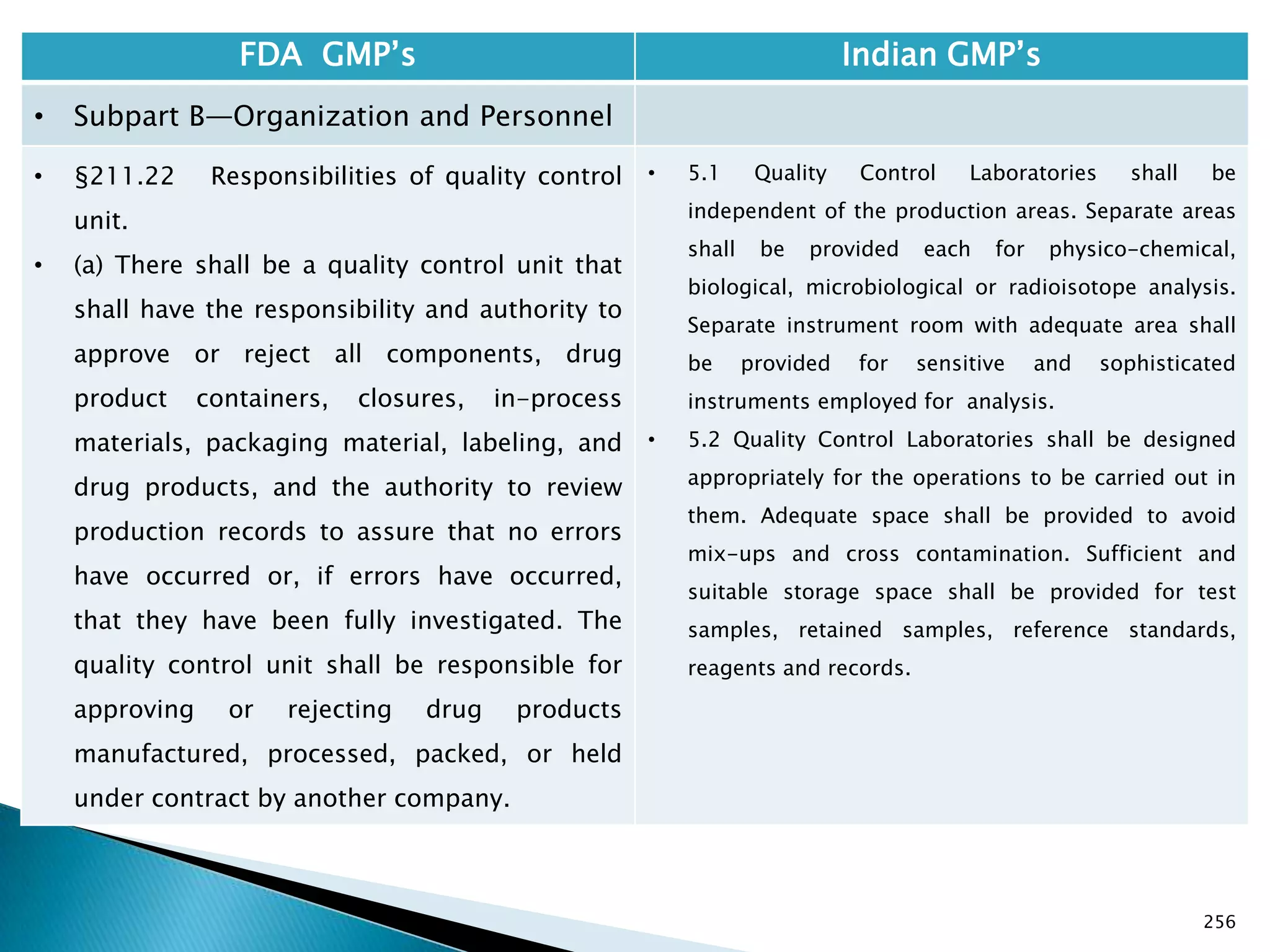 256
FDA GMP‘s Indian GMP‘s
• Subpart B—Organization and Personnel
• §211.22 Responsibilities of quality control
unit.
• (a) There shall be a quality control unit that
shall have the responsibility and authority to
approve or reject all components, drug
product containers, closures, in-process
materials, packaging material, labeling, and
drug products, and the authority to review
production records to assure that no errors
have occurred or, if errors have occurred,
that they have been fully investigated. The
quality control unit shall be responsible for
approving or rejecting drug products
manufactured, processed, packed, or held
under contract by another company.
• 5.1 Quality Control Laboratories shall be
independent of the production areas. Separate areas
shall be provided each for physico-chemical,
biological, microbiological or radioisotope analysis.
Separate instrument room with adequate area shall
be provided for sensitive and sophisticated
instruments employed for analysis.
• 5.2 Quality Control Laboratories shall be designed
appropriately for the operations to be carried out in
them. Adequate space shall be provided to avoid
mix-ups and cross contamination. Sufficient and
suitable storage space shall be provided for test
samples, retained samples, reference standards,
reagents and records.
 