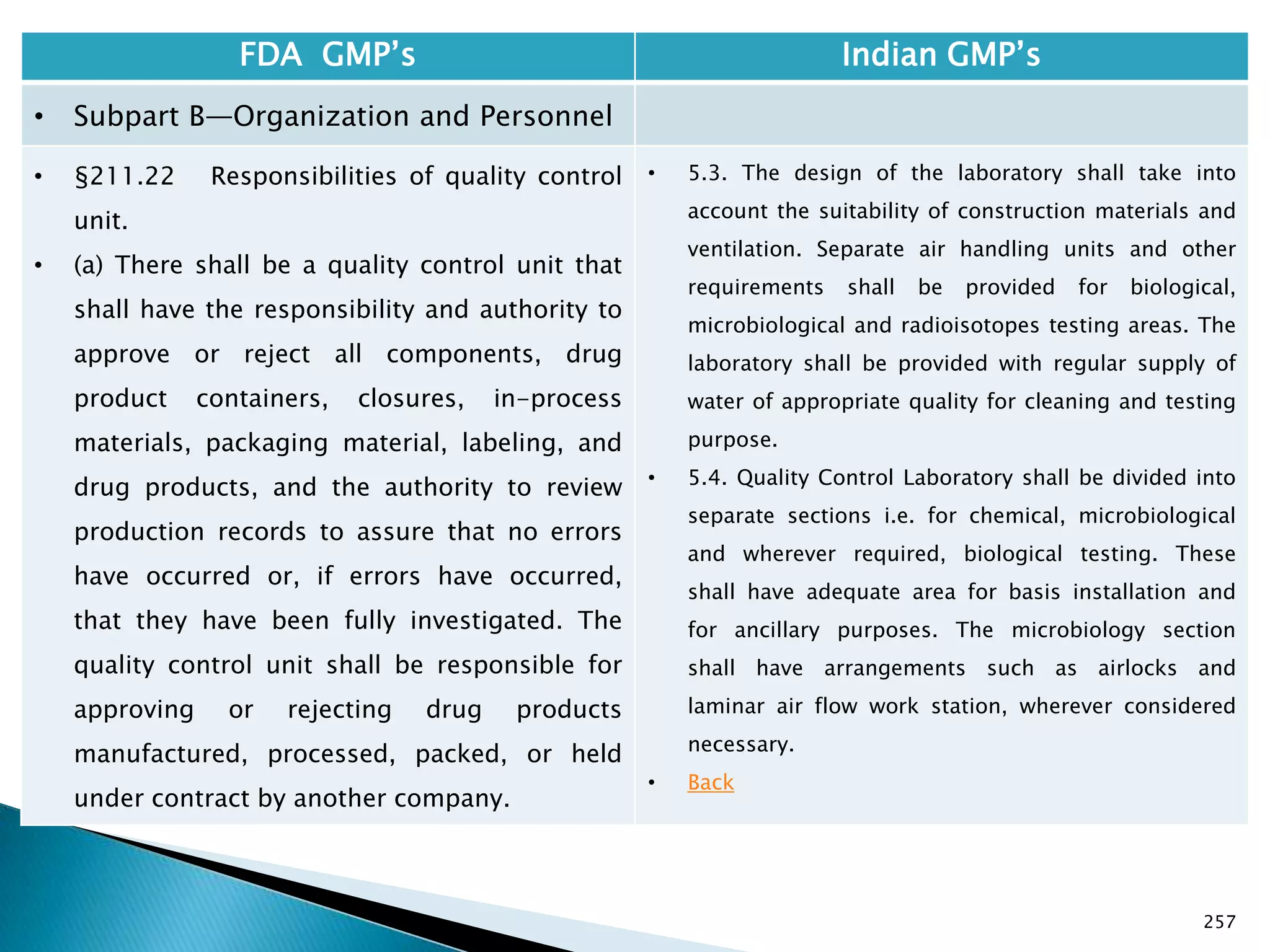 257
FDA GMP‘s Indian GMP‘s
• Subpart B—Organization and Personnel
• §211.22 Responsibilities of quality control
unit.
• (a) There shall be a quality control unit that
shall have the responsibility and authority to
approve or reject all components, drug
product containers, closures, in-process
materials, packaging material, labeling, and
drug products, and the authority to review
production records to assure that no errors
have occurred or, if errors have occurred,
that they have been fully investigated. The
quality control unit shall be responsible for
approving or rejecting drug products
manufactured, processed, packed, or held
under contract by another company.
• 5.3. The design of the laboratory shall take into
account the suitability of construction materials and
ventilation. Separate air handling units and other
requirements shall be provided for biological,
microbiological and radioisotopes testing areas. The
laboratory shall be provided with regular supply of
water of appropriate quality for cleaning and testing
purpose.
• 5.4. Quality Control Laboratory shall be divided into
separate sections i.e. for chemical, microbiological
and wherever required, biological testing. These
shall have adequate area for basis installation and
for ancillary purposes. The microbiology section
shall have arrangements such as airlocks and
laminar air flow work station, wherever considered
necessary.
• Back
 