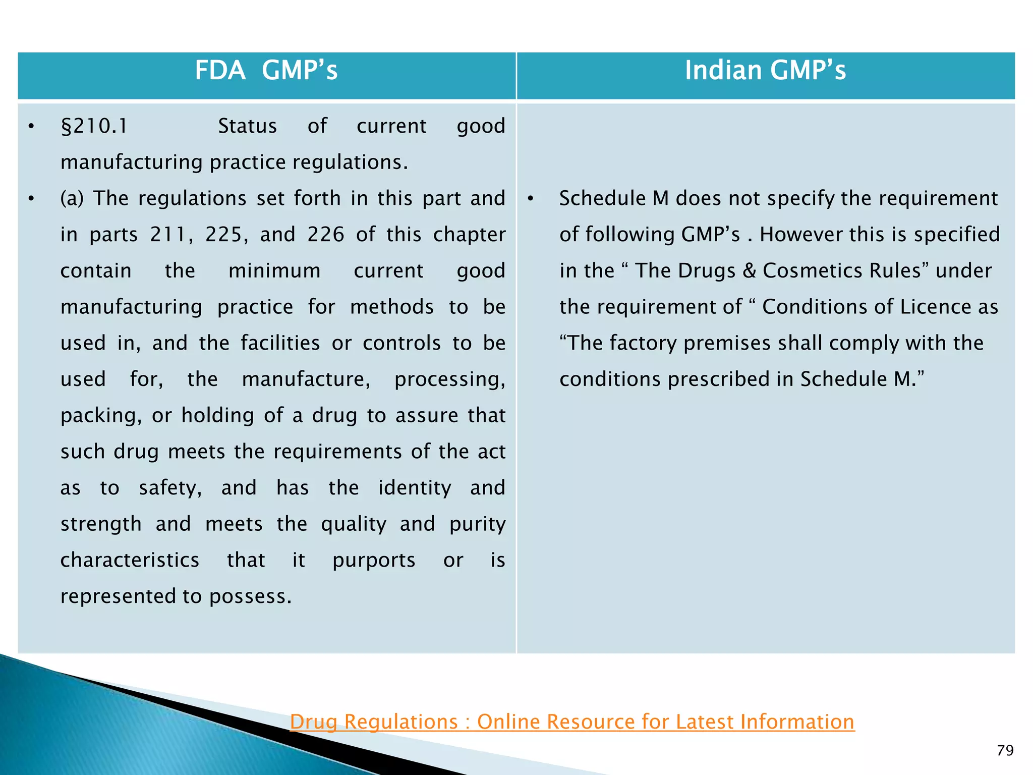 79
FDA GMP‘s Indian GMP‘s
• §210.1 Status of current good
manufacturing practice regulations.
• (a) The regulations set forth in this part and
in parts 211, 225, and 226 of this chapter
contain the minimum current good
manufacturing practice for methods to be
used in, and the facilities or controls to be
used for, the manufacture, processing,
packing, or holding of a drug to assure that
such drug meets the requirements of the act
as to safety, and has the identity and
strength and meets the quality and purity
characteristics that it purports or is
represented to possess.
• Schedule M does not specify the requirement
of following GMP‘s . However this is specified
in the ― The Drugs & Cosmetics Rules‖ under
the requirement of ― Conditions of Licence as
―The factory premises shall comply with the
conditions prescribed in Schedule M.‖
Drug Regulations : Online Resource for Latest Information
 