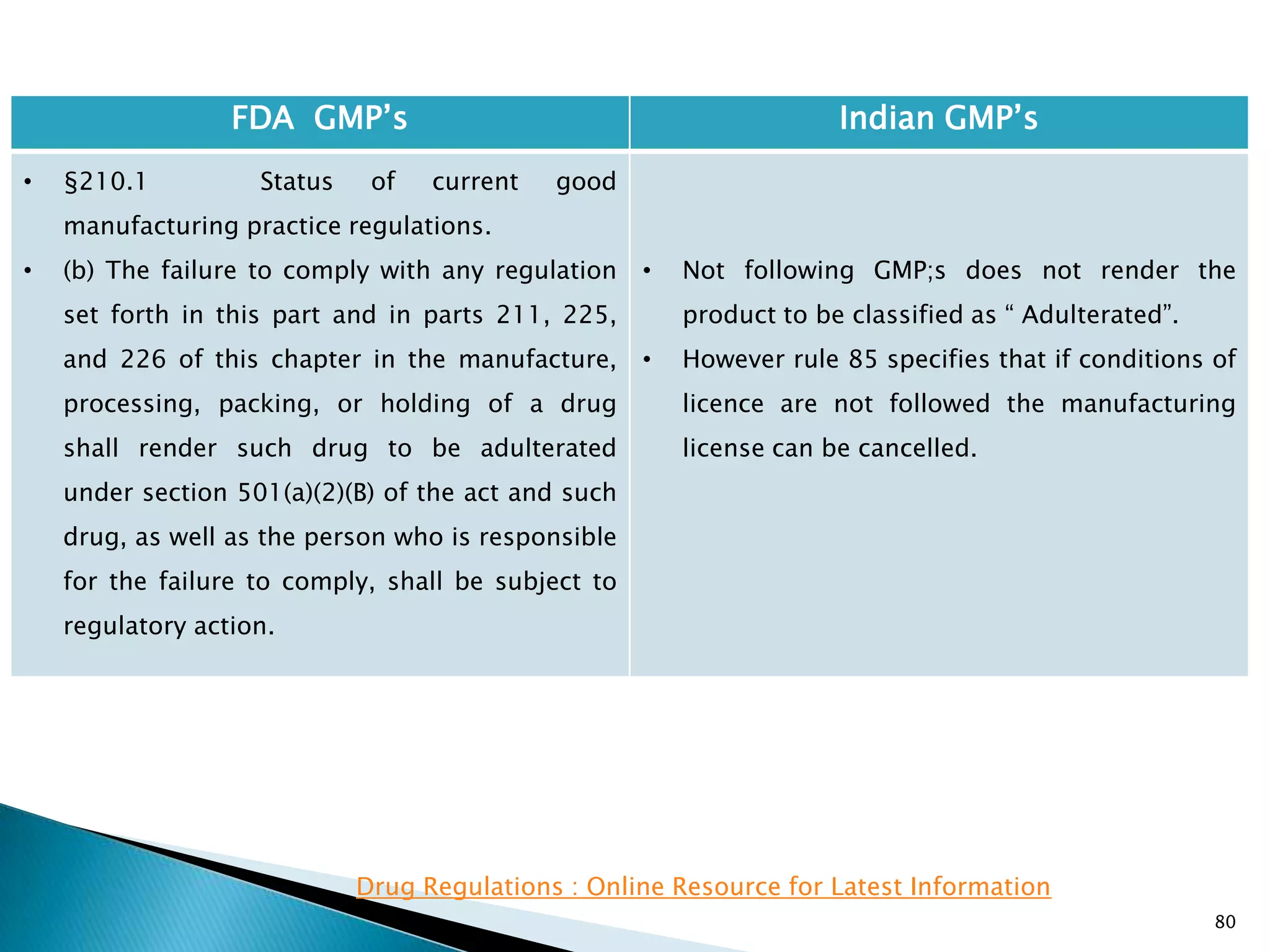 80
FDA GMP‘s Indian GMP‘s
• §210.1 Status of current good
manufacturing practice regulations.
• (b) The failure to comply with any regulation
set forth in this part and in parts 211, 225,
and 226 of this chapter in the manufacture,
processing, packing, or holding of a drug
shall render such drug to be adulterated
under section 501(a)(2)(B) of the act and such
drug, as well as the person who is responsible
for the failure to comply, shall be subject to
regulatory action.
• Not following GMP;s does not render the
product to be classified as ― Adulterated‖.
• However rule 85 specifies that if conditions of
licence are not followed the manufacturing
license can be cancelled.
Drug Regulations : Online Resource for Latest Information
 