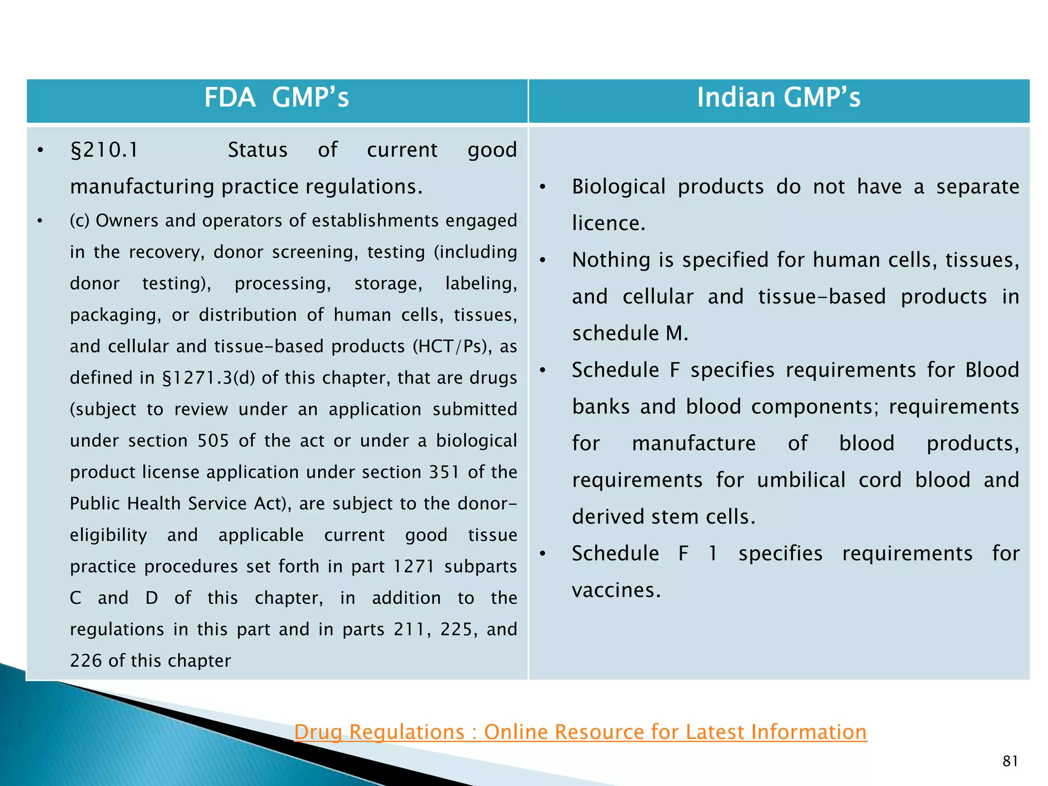 81
FDA GMP‘s Indian GMP‘s
• §210.1 Status of current good
manufacturing practice regulations.
• (c) Owners and operators of establishments engaged
in the recovery, donor screening, testing (including
donor testing), processing, storage, labeling,
packaging, or distribution of human cells, tissues,
and cellular and tissue-based products (HCT/Ps), as
defined in §1271.3(d) of this chapter, that are drugs
(subject to review under an application submitted
under section 505 of the act or under a biological
product license application under section 351 of the
Public Health Service Act), are subject to the donor-
eligibility and applicable current good tissue
practice procedures set forth in part 1271 subparts
C and D of this chapter, in addition to the
regulations in this part and in parts 211, 225, and
226 of this chapter
• Biological products do not have a separate
licence.
• Nothing is specified for human cells, tissues,
and cellular and tissue-based products in
schedule M.
• Schedule F specifies requirements for Blood
banks and blood components; requirements
for manufacture of blood products,
requirements for umbilical cord blood and
derived stem cells.
• Schedule F 1 specifies requirements for
vaccines.
Drug Regulations : Online Resource for Latest Information
 