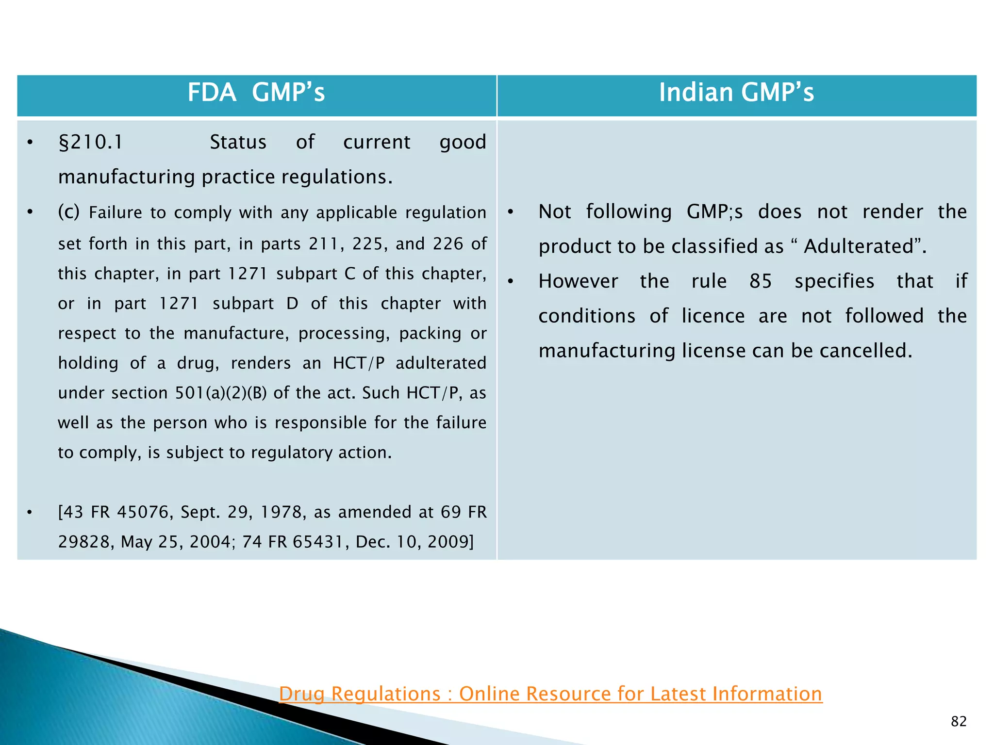82
FDA GMP‘s Indian GMP‘s
• §210.1 Status of current good
manufacturing practice regulations.
• (c) Failure to comply with any applicable regulation
set forth in this part, in parts 211, 225, and 226 of
this chapter, in part 1271 subpart C of this chapter,
or in part 1271 subpart D of this chapter with
respect to the manufacture, processing, packing or
holding of a drug, renders an HCT/P adulterated
under section 501(a)(2)(B) of the act. Such HCT/P, as
well as the person who is responsible for the failure
to comply, is subject to regulatory action.
• [43 FR 45076, Sept. 29, 1978, as amended at 69 FR
29828, May 25, 2004; 74 FR 65431, Dec. 10, 2009]
• Not following GMP;s does not render the
product to be classified as ― Adulterated‖.
• However the rule 85 specifies that if
conditions of licence are not followed the
manufacturing license can be cancelled.
Drug Regulations : Online Resource for Latest Information
 
