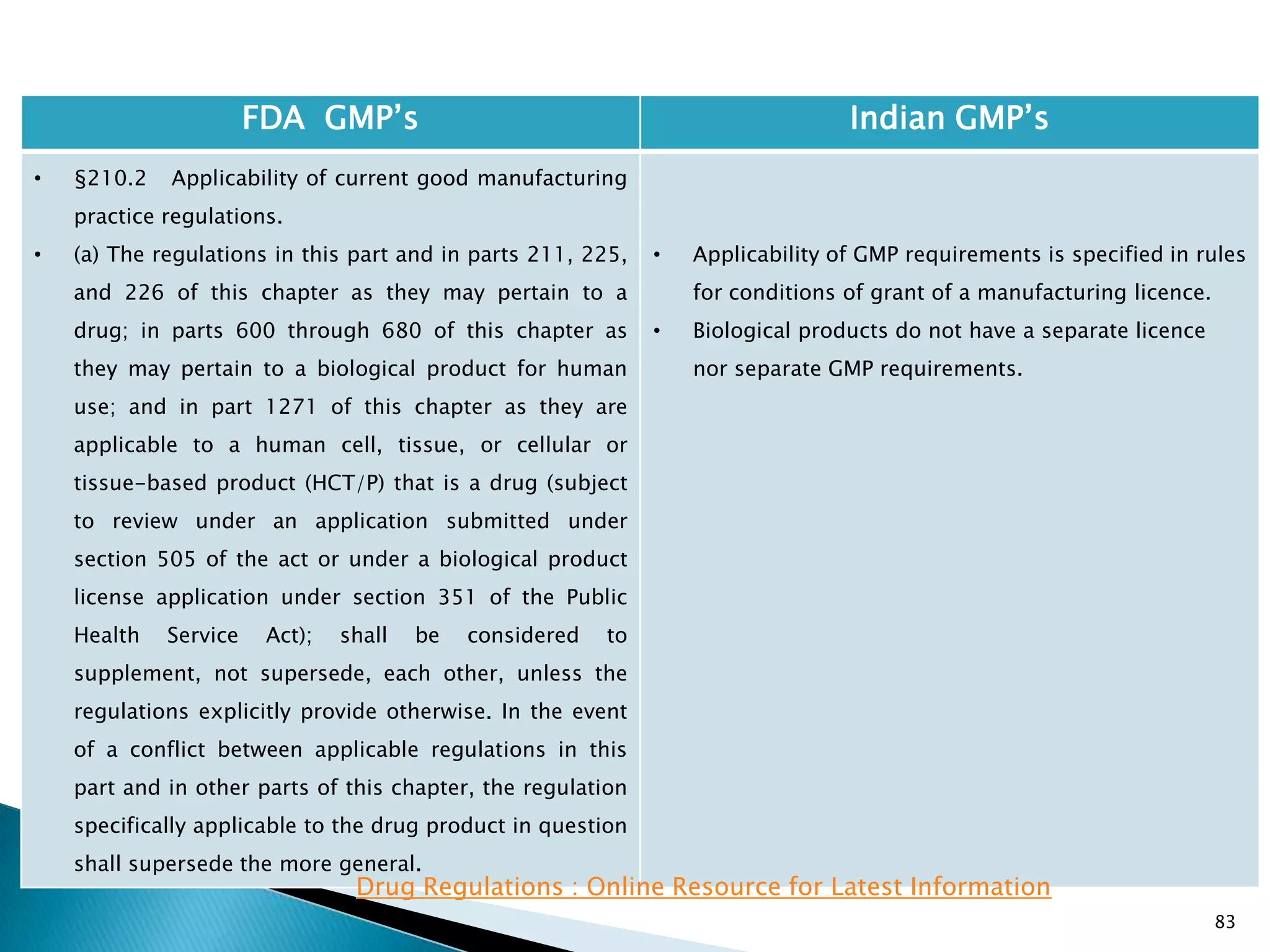 83
FDA GMP‘s Indian GMP‘s
• §210.2 Applicability of current good manufacturing
practice regulations.
• (a) The regulations in this part and in parts 211, 225,
and 226 of this chapter as they may pertain to a
drug; in parts 600 through 680 of this chapter as
they may pertain to a biological product for human
use; and in part 1271 of this chapter as they are
applicable to a human cell, tissue, or cellular or
tissue-based product (HCT/P) that is a drug (subject
to review under an application submitted under
section 505 of the act or under a biological product
license application under section 351 of the Public
Health Service Act); shall be considered to
supplement, not supersede, each other, unless the
regulations explicitly provide otherwise. In the event
of a conflict between applicable regulations in this
part and in other parts of this chapter, the regulation
specifically applicable to the drug product in question
shall supersede the more general.
• Applicability of GMP requirements is specified in rules
for conditions of grant of a manufacturing licence.
• Biological products do not have a separate licence
nor separate GMP requirements.
Drug Regulations : Online Resource for Latest Information
 