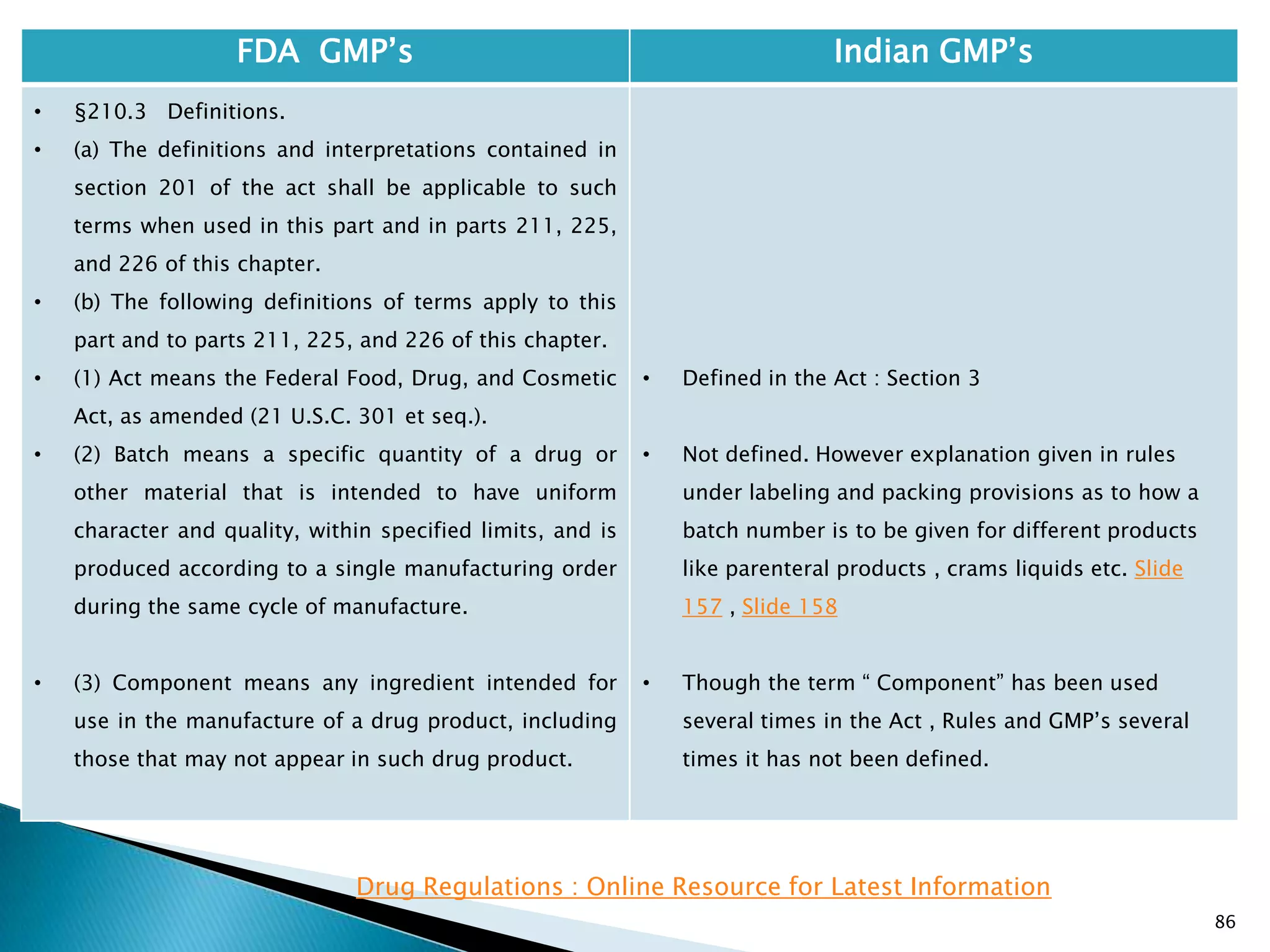 86
FDA GMP‘s Indian GMP‘s
• §210.3 Definitions.
• (a) The definitions and interpretations contained in
section 201 of the act shall be applicable to such
terms when used in this part and in parts 211, 225,
and 226 of this chapter.
• (b) The following definitions of terms apply to this
part and to parts 211, 225, and 226 of this chapter.
• (1) Act means the Federal Food, Drug, and Cosmetic
Act, as amended (21 U.S.C. 301 et seq.).
• (2) Batch means a specific quantity of a drug or
other material that is intended to have uniform
character and quality, within specified limits, and is
produced according to a single manufacturing order
during the same cycle of manufacture.
• (3) Component means any ingredient intended for
use in the manufacture of a drug product, including
those that may not appear in such drug product.
• Defined in the Act : Section 3
• Not defined. However explanation given in rules
under labeling and packing provisions as to how a
batch number is to be given for different products
like parenteral products , crams liquids etc. Slide
157 , Slide 158
• Though the term ― Component‖ has been used
several times in the Act , Rules and GMP‘s several
times it has not been defined.
Drug Regulations : Online Resource for Latest Information
 