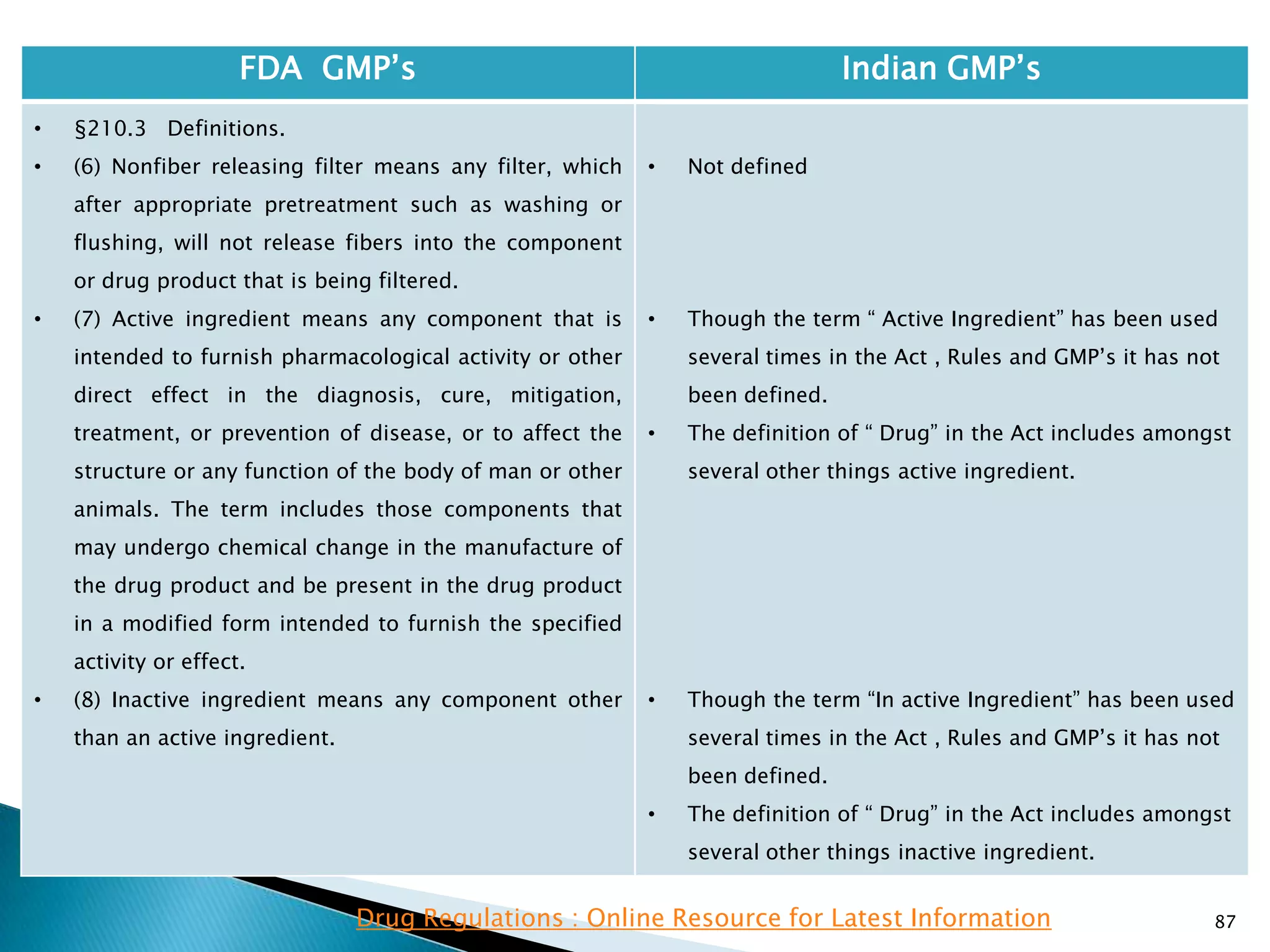 87
FDA GMP‘s Indian GMP‘s
• §210.3 Definitions.
• (6) Nonfiber releasing filter means any filter, which
after appropriate pretreatment such as washing or
flushing, will not release fibers into the component
or drug product that is being filtered.
• (7) Active ingredient means any component that is
intended to furnish pharmacological activity or other
direct effect in the diagnosis, cure, mitigation,
treatment, or prevention of disease, or to affect the
structure or any function of the body of man or other
animals. The term includes those components that
may undergo chemical change in the manufacture of
the drug product and be present in the drug product
in a modified form intended to furnish the specified
activity or effect.
• (8) Inactive ingredient means any component other
than an active ingredient.
• Not defined
• Though the term ― Active Ingredient‖ has been used
several times in the Act , Rules and GMP‘s it has not
been defined.
• The definition of ― Drug‖ in the Act includes amongst
several other things active ingredient.
• Though the term ―In active Ingredient‖ has been used
several times in the Act , Rules and GMP‘s it has not
been defined.
• The definition of ― Drug‖ in the Act includes amongst
several other things inactive ingredient.
Drug Regulations : Online Resource for Latest Information
 