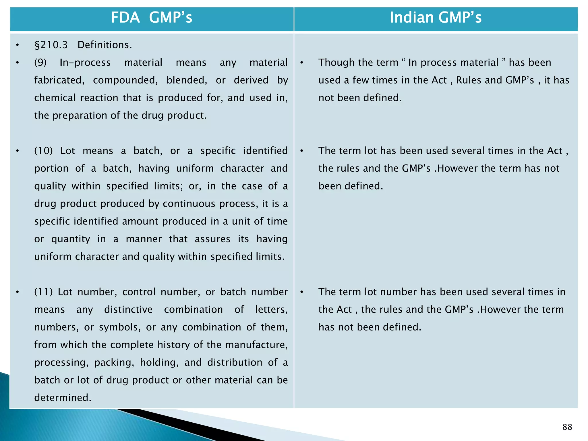 88
FDA GMP‘s Indian GMP‘s
• §210.3 Definitions.
• (9) In-process material means any material
fabricated, compounded, blended, or derived by
chemical reaction that is produced for, and used in,
the preparation of the drug product.
• (10) Lot means a batch, or a specific identified
portion of a batch, having uniform character and
quality within specified limits; or, in the case of a
drug product produced by continuous process, it is a
specific identified amount produced in a unit of time
or quantity in a manner that assures its having
uniform character and quality within specified limits.
• (11) Lot number, control number, or batch number
means any distinctive combination of letters,
numbers, or symbols, or any combination of them,
from which the complete history of the manufacture,
processing, packing, holding, and distribution of a
batch or lot of drug product or other material can be
determined.
• Though the term ― In process material ‖ has been
used a few times in the Act , Rules and GMP‘s , it has
not been defined.
• The term lot has been used several times in the Act ,
the rules and the GMP‘s .However the term has not
been defined.
• The term lot number has been used several times in
the Act , the rules and the GMP‘s .However the term
has not been defined.
 