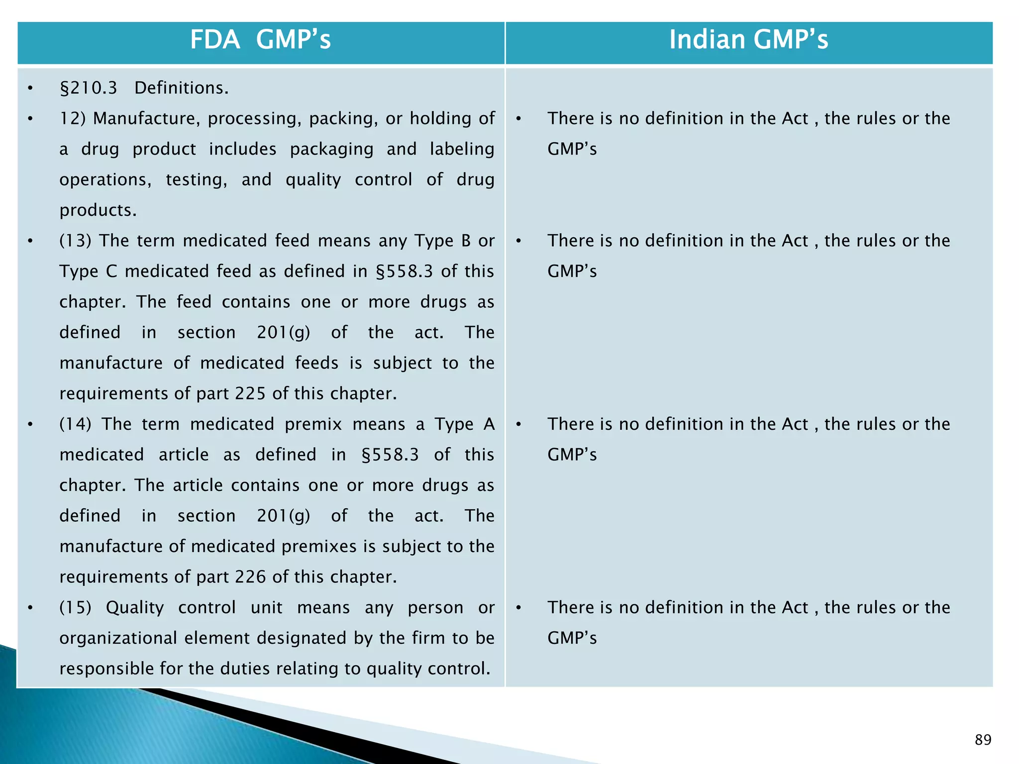 89
FDA GMP‘s Indian GMP‘s
• §210.3 Definitions.
• 12) Manufacture, processing, packing, or holding of
a drug product includes packaging and labeling
operations, testing, and quality control of drug
products.
• (13) The term medicated feed means any Type B or
Type C medicated feed as defined in §558.3 of this
chapter. The feed contains one or more drugs as
defined in section 201(g) of the act. The
manufacture of medicated feeds is subject to the
requirements of part 225 of this chapter.
• (14) The term medicated premix means a Type A
medicated article as defined in §558.3 of this
chapter. The article contains one or more drugs as
defined in section 201(g) of the act. The
manufacture of medicated premixes is subject to the
requirements of part 226 of this chapter.
• (15) Quality control unit means any person or
organizational element designated by the firm to be
responsible for the duties relating to quality control.
• There is no definition in the Act , the rules or the
GMP‘s
• There is no definition in the Act , the rules or the
GMP‘s
• There is no definition in the Act , the rules or the
GMP‘s
• There is no definition in the Act , the rules or the
GMP‘s
 