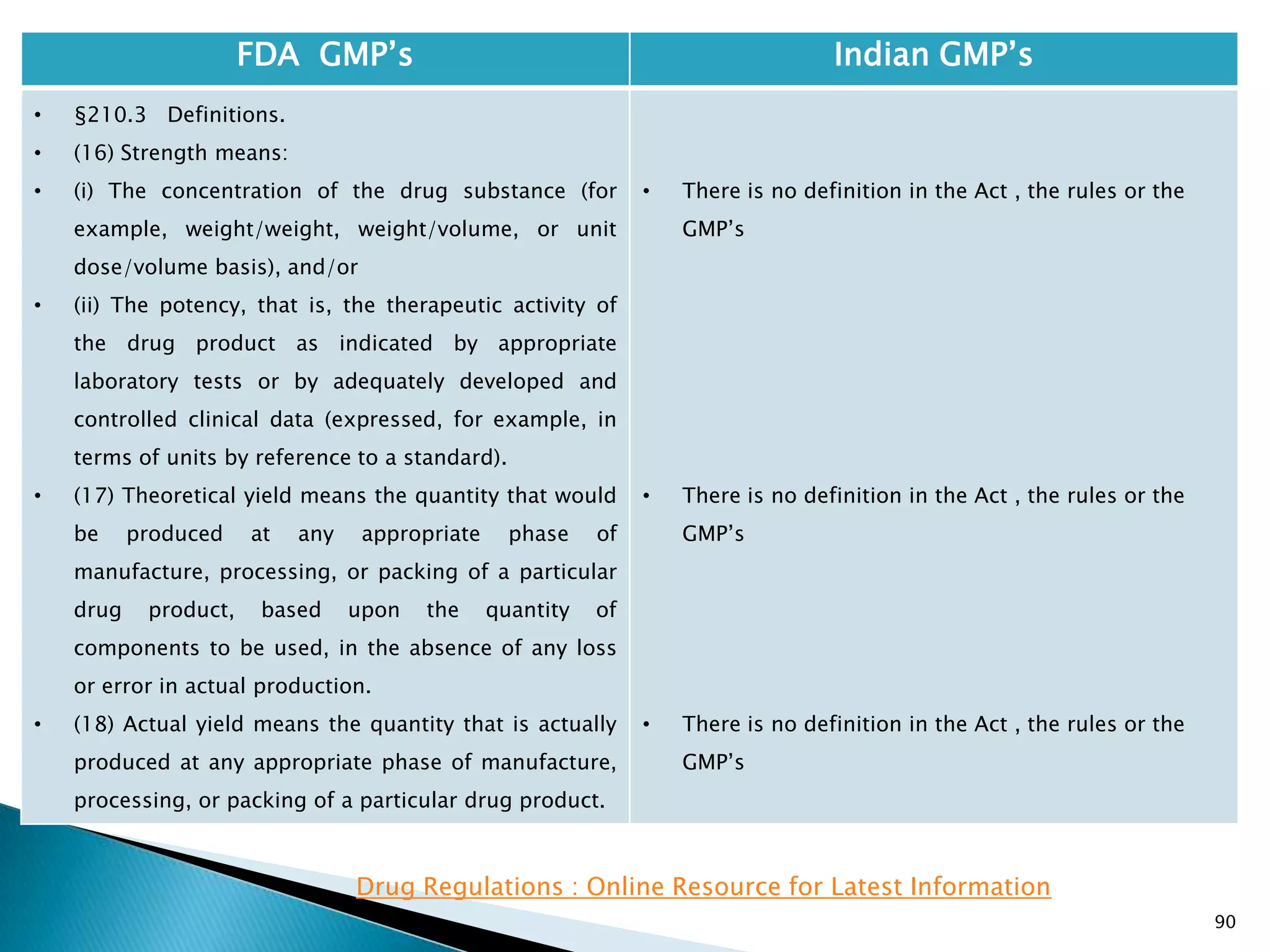 90
FDA GMP‘s Indian GMP‘s
• §210.3 Definitions.
• (16) Strength means:
• (i) The concentration of the drug substance (for
example, weight/weight, weight/volume, or unit
dose/volume basis), and/or
• (ii) The potency, that is, the therapeutic activity of
the drug product as indicated by appropriate
laboratory tests or by adequately developed and
controlled clinical data (expressed, for example, in
terms of units by reference to a standard).
• (17) Theoretical yield means the quantity that would
be produced at any appropriate phase of
manufacture, processing, or packing of a particular
drug product, based upon the quantity of
components to be used, in the absence of any loss
or error in actual production.
• (18) Actual yield means the quantity that is actually
produced at any appropriate phase of manufacture,
processing, or packing of a particular drug product.
• There is no definition in the Act , the rules or the
GMP‘s
• There is no definition in the Act , the rules or the
GMP‘s
• There is no definition in the Act , the rules or the
GMP‘s
Drug Regulations : Online Resource for Latest Information
 