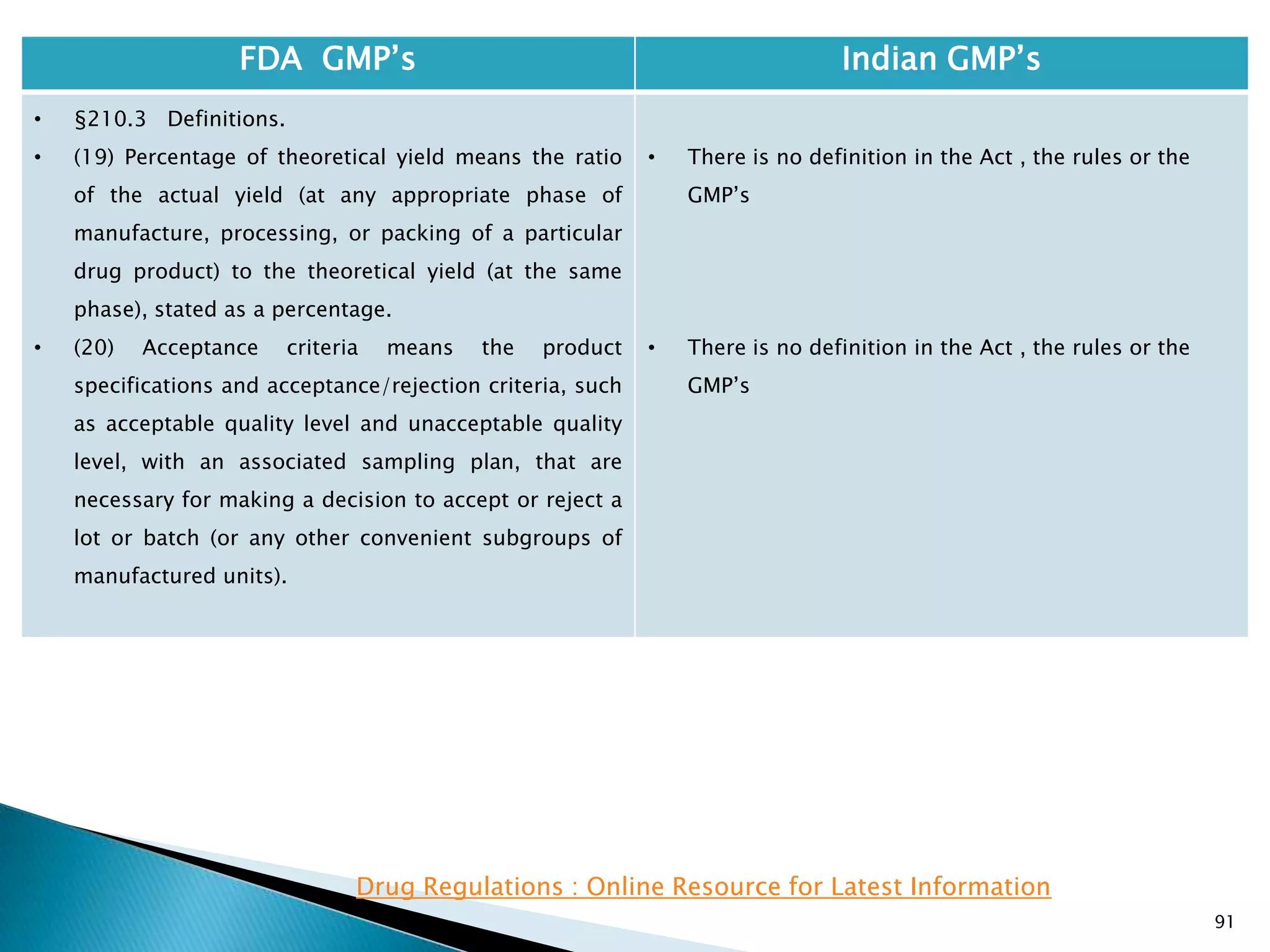 91
FDA GMP‘s Indian GMP‘s
• §210.3 Definitions.
• (19) Percentage of theoretical yield means the ratio
of the actual yield (at any appropriate phase of
manufacture, processing, or packing of a particular
drug product) to the theoretical yield (at the same
phase), stated as a percentage.
• (20) Acceptance criteria means the product
specifications and acceptance/rejection criteria, such
as acceptable quality level and unacceptable quality
level, with an associated sampling plan, that are
necessary for making a decision to accept or reject a
lot or batch (or any other convenient subgroups of
manufactured units).
• There is no definition in the Act , the rules or the
GMP‘s
• There is no definition in the Act , the rules or the
GMP‘s
Drug Regulations : Online Resource for Latest Information
 