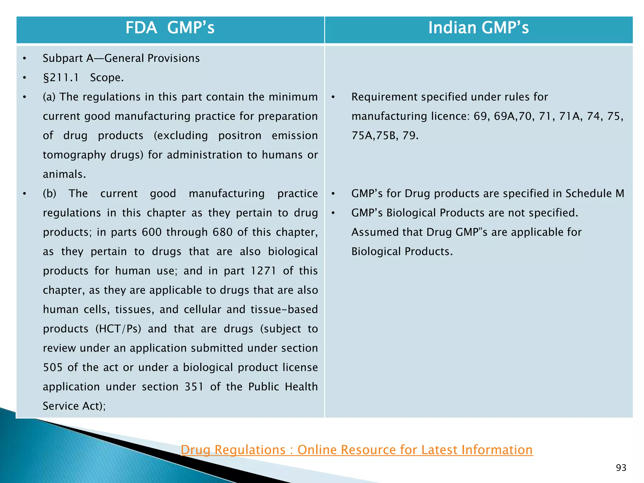 93
FDA GMP‘s Indian GMP‘s
• Subpart A—General Provisions
• §211.1 Scope.
• (a) The regulations in this part contain the minimum
current good manufacturing practice for preparation
of drug products (excluding positron emission
tomography drugs) for administration to humans or
animals.
• (b) The current good manufacturing practice
regulations in this chapter as they pertain to drug
products; in parts 600 through 680 of this chapter,
as they pertain to drugs that are also biological
products for human use; and in part 1271 of this
chapter, as they are applicable to drugs that are also
human cells, tissues, and cellular and tissue-based
products (HCT/Ps) and that are drugs (subject to
review under an application submitted under section
505 of the act or under a biological product license
application under section 351 of the Public Health
Service Act);
• Requirement specified under rules for
manufacturing licence: 69, 69A,70, 71, 71A, 74, 75,
75A,75B, 79.
• GMP‘s for Drug products are specified in Schedule M
• GMP‘s Biological Products are not specified.
Assumed that Drug GMP‖s are applicable for
Biological Products.
Drug Regulations : Online Resource for Latest Information
 