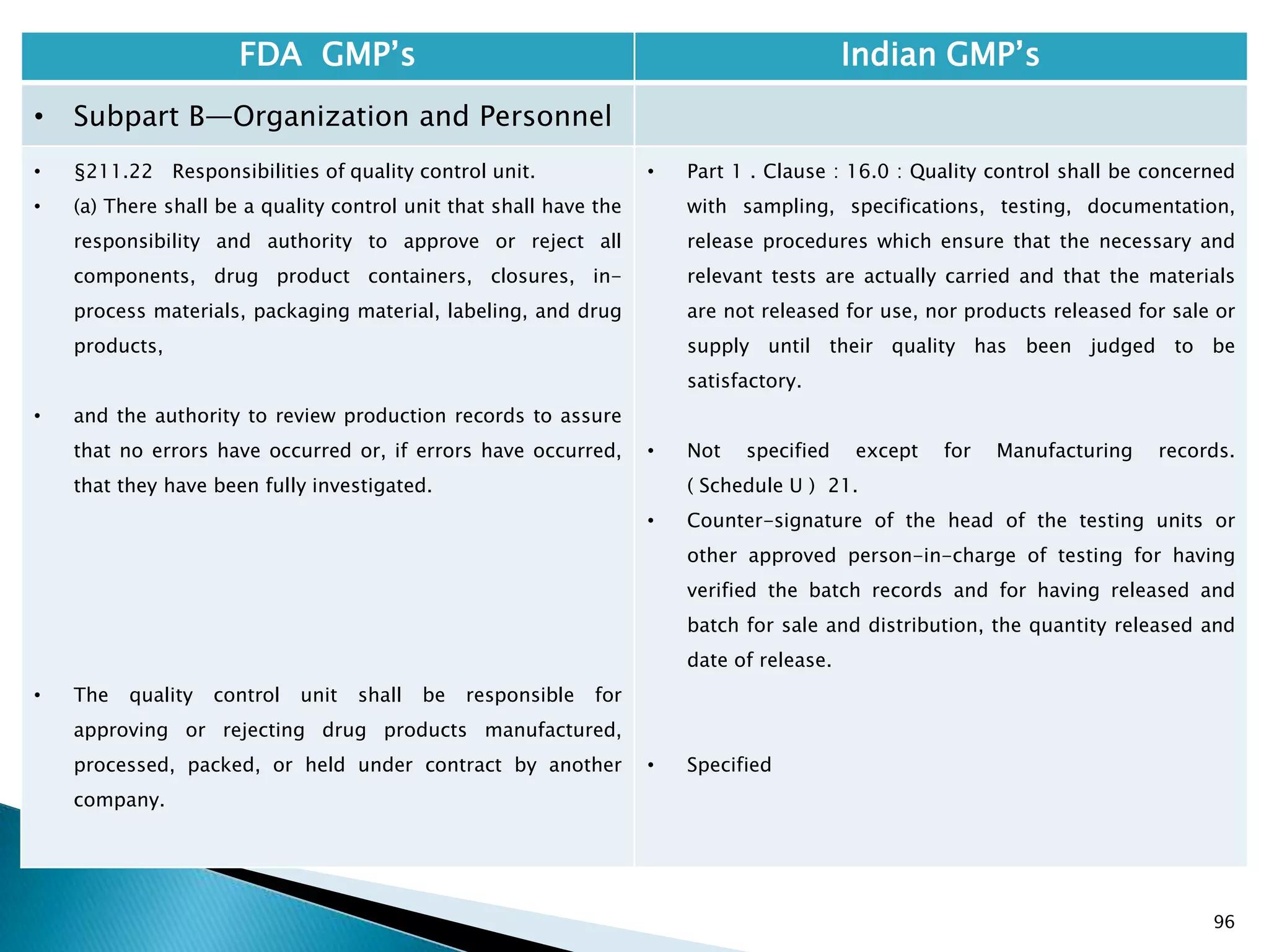 96
FDA GMP‘s Indian GMP‘s
• Subpart B—Organization and Personnel
• §211.22 Responsibilities of quality control unit.
• (a) There shall be a quality control unit that shall have the
responsibility and authority to approve or reject all
components, drug product containers, closures, in-
process materials, packaging material, labeling, and drug
products,
• and the authority to review production records to assure
that no errors have occurred or, if errors have occurred,
that they have been fully investigated.
• The quality control unit shall be responsible for
approving or rejecting drug products manufactured,
processed, packed, or held under contract by another
company.
• Part 1 . Clause : 16.0 : Quality control shall be concerned
with sampling, specifications, testing, documentation,
release procedures which ensure that the necessary and
relevant tests are actually carried and that the materials
are not released for use, nor products released for sale or
supply until their quality has been judged to be
satisfactory.
• Not specified except for Manufacturing records.
( Schedule U ) 21.
• Counter-signature of the head of the testing units or
other approved person-in-charge of testing for having
verified the batch records and for having released and
batch for sale and distribution, the quantity released and
date of release.
• Specified
 