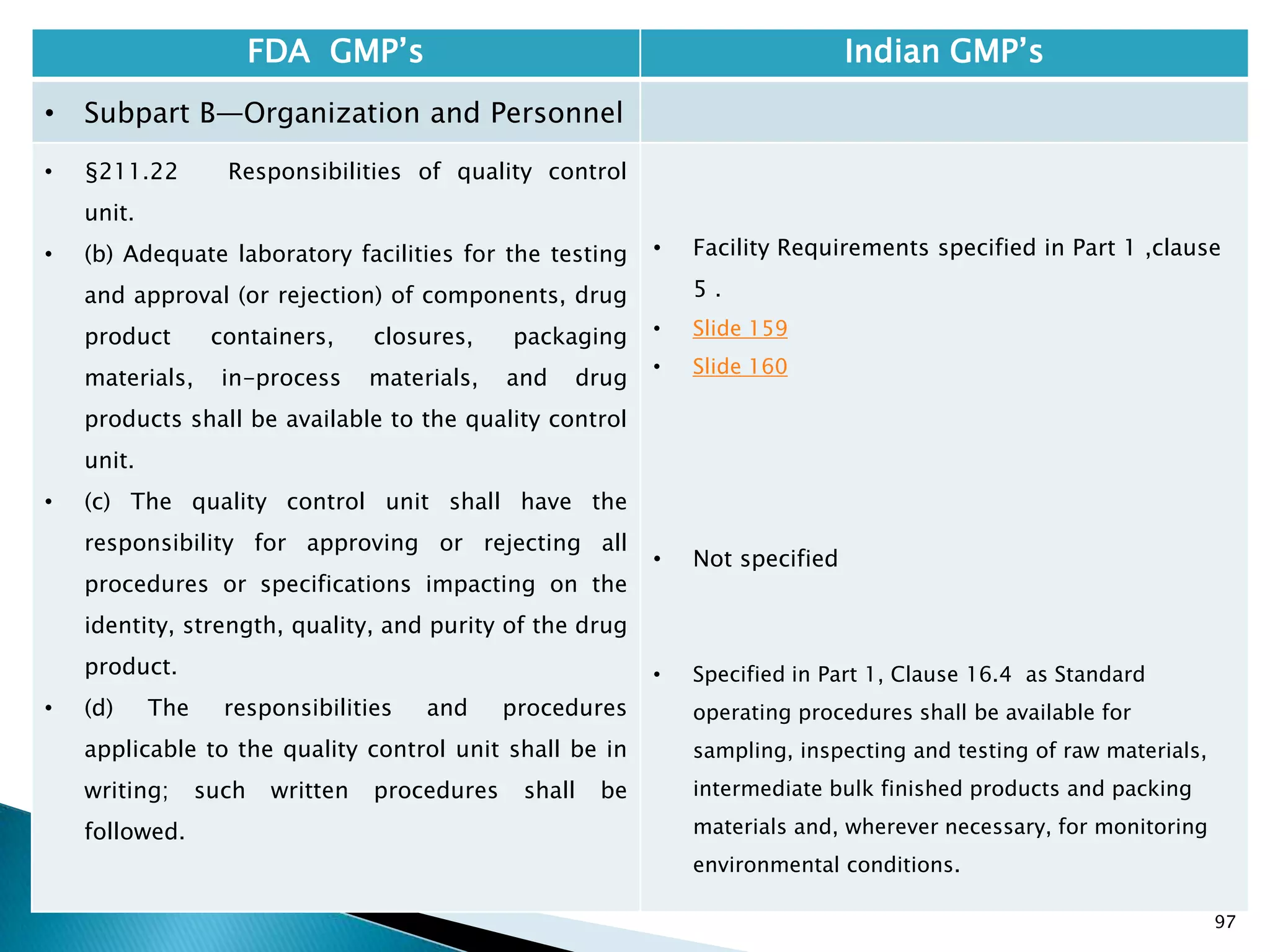 97
FDA GMP‘s Indian GMP‘s
• Subpart B—Organization and Personnel
• §211.22 Responsibilities of quality control
unit.
• (b) Adequate laboratory facilities for the testing
and approval (or rejection) of components, drug
product containers, closures, packaging
materials, in-process materials, and drug
products shall be available to the quality control
unit.
• (c) The quality control unit shall have the
responsibility for approving or rejecting all
procedures or specifications impacting on the
identity, strength, quality, and purity of the drug
product.
• (d) The responsibilities and procedures
applicable to the quality control unit shall be in
writing; such written procedures shall be
followed.
• Facility Requirements specified in Part 1 ,clause
5 .
• Slide 159
• Slide 160
• Not specified
• Specified in Part 1, Clause 16.4 as Standard
operating procedures shall be available for
sampling, inspecting and testing of raw materials,
intermediate bulk finished products and packing
materials and, wherever necessary, for monitoring
environmental conditions.
 