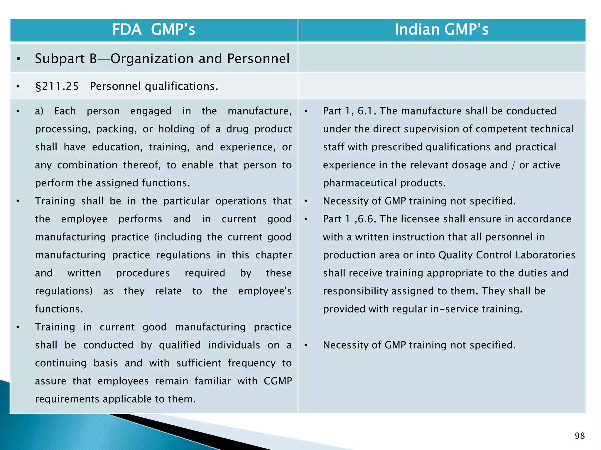 98
FDA GMP‘s Indian GMP‘s
• Subpart B—Organization and Personnel
• §211.25 Personnel qualifications.
• a) Each person engaged in the manufacture,
processing, packing, or holding of a drug product
shall have education, training, and experience, or
any combination thereof, to enable that person to
perform the assigned functions.
• Training shall be in the particular operations that
the employee performs and in current good
manufacturing practice (including the current good
manufacturing practice regulations in this chapter
and written procedures required by these
regulations) as they relate to the employee's
functions.
• Training in current good manufacturing practice
shall be conducted by qualified individuals on a
continuing basis and with sufficient frequency to
assure that employees remain familiar with CGMP
requirements applicable to them.
• Part 1, 6.1. The manufacture shall be conducted
under the direct supervision of competent technical
staff with prescribed qualifications and practical
experience in the relevant dosage and / or active
pharmaceutical products.
• Necessity of GMP training not specified.
• Part 1 ,6.6. The licensee shall ensure in accordance
with a written instruction that all personnel in
production area or into Quality Control Laboratories
shall receive training appropriate to the duties and
responsibility assigned to them. They shall be
provided with regular in-service training.
• Necessity of GMP training not specified.
 