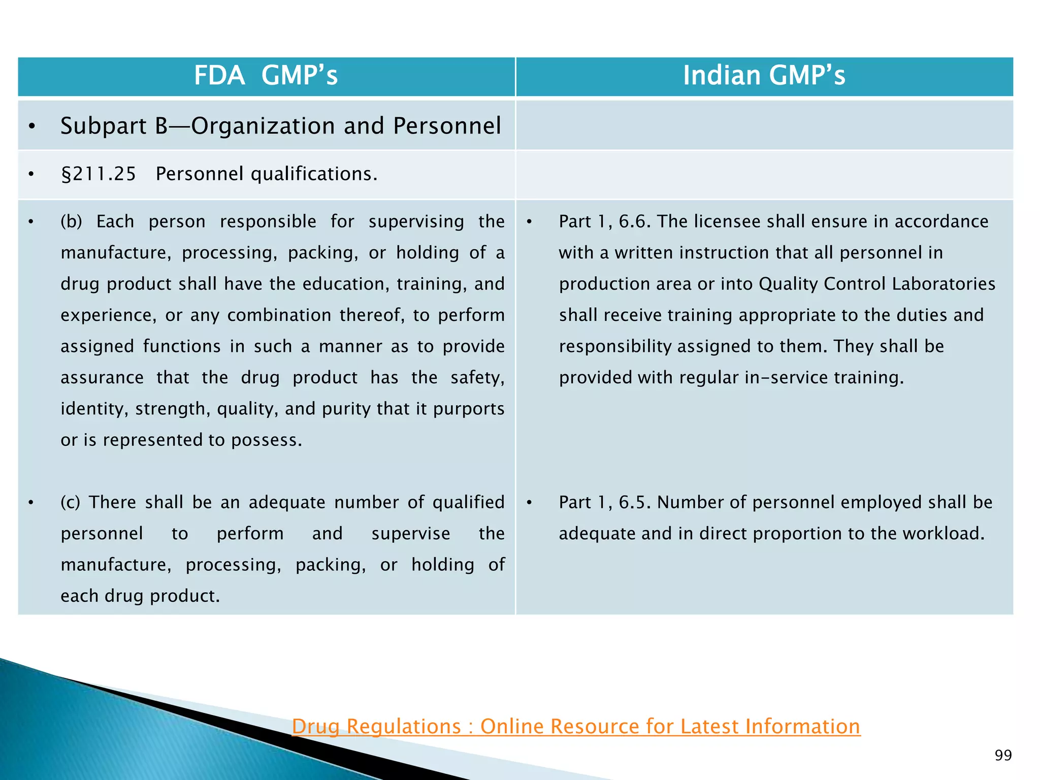 99
FDA GMP‘s Indian GMP‘s
• Subpart B—Organization and Personnel
• §211.25 Personnel qualifications.
• (b) Each person responsible for supervising the
manufacture, processing, packing, or holding of a
drug product shall have the education, training, and
experience, or any combination thereof, to perform
assigned functions in such a manner as to provide
assurance that the drug product has the safety,
identity, strength, quality, and purity that it purports
or is represented to possess.
• (c) There shall be an adequate number of qualified
personnel to perform and supervise the
manufacture, processing, packing, or holding of
each drug product.
• Part 1, 6.6. The licensee shall ensure in accordance
with a written instruction that all personnel in
production area or into Quality Control Laboratories
shall receive training appropriate to the duties and
responsibility assigned to them. They shall be
provided with regular in-service training.
• Part 1, 6.5. Number of personnel employed shall be
adequate and in direct proportion to the workload.
Drug Regulations : Online Resource for Latest Information
 