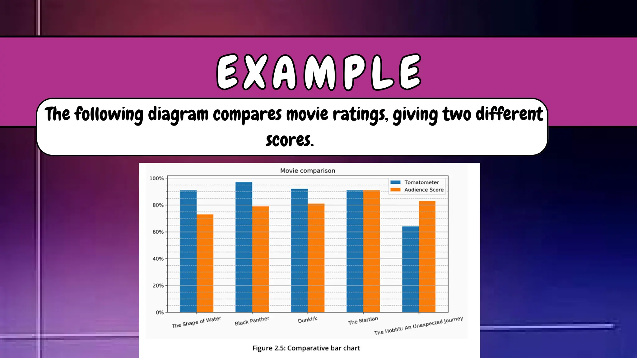 The following diagram compares movie ratings, giving two different
scores.
E X A M P L E
E X A M P L E
 