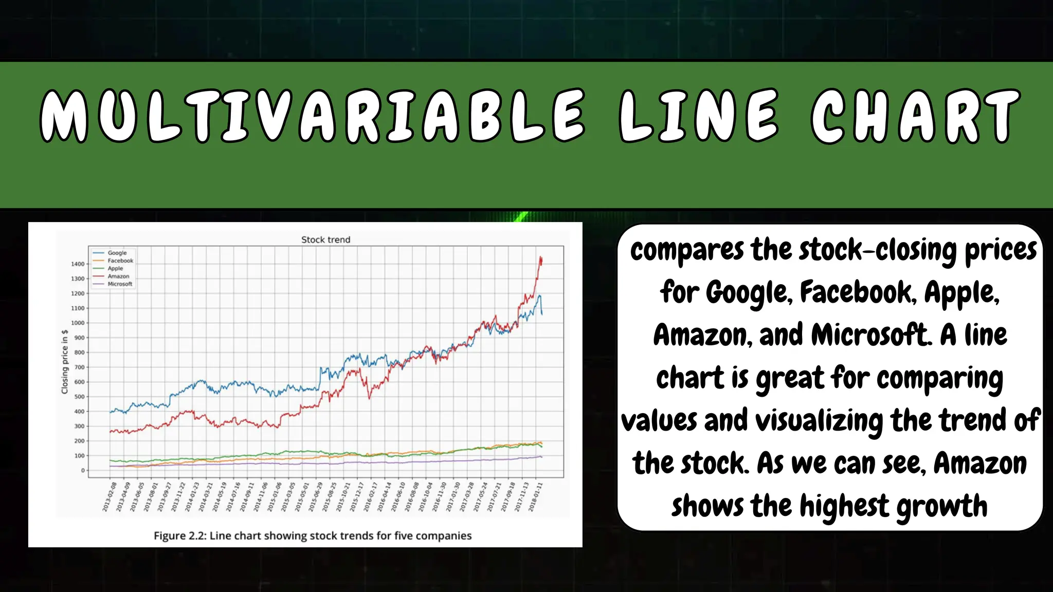 compares the stock-closing prices
for Google, Facebook, Apple,
Amazon, and Microsoft. A line
chart is great for comparing
values and visualizing the trend of
the stock. As we can see, Amazon
shows the highest growth
M U L T I V A R I A B L E L I N E C H A R T
M U L T I V A R I A B L E L I N E C H A R T
 