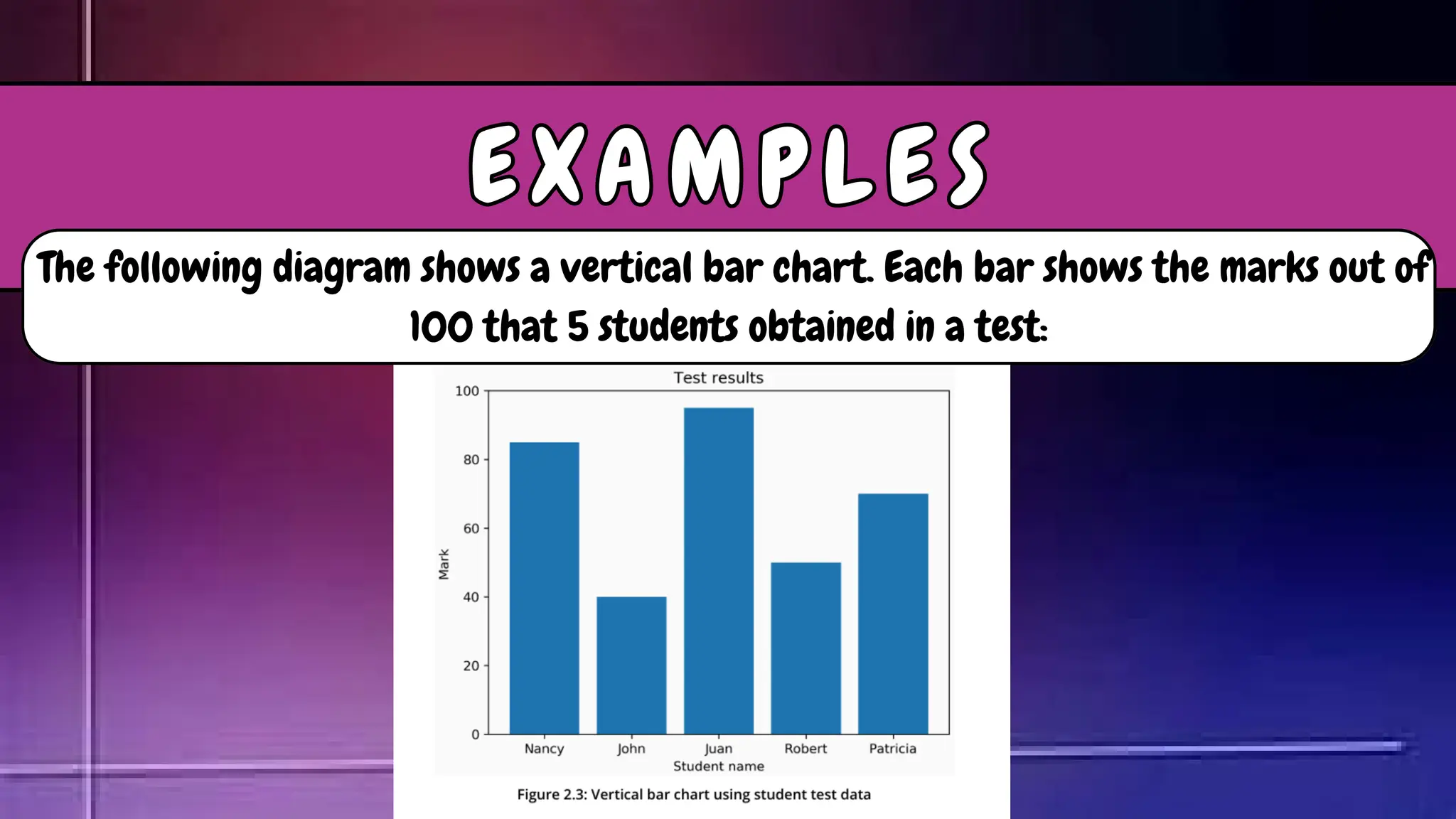 The following diagram shows a vertical bar chart. Each bar shows the marks out of
100 that 5 students obtained in a test:
E X A M P L E S
E X A M P L E S
 