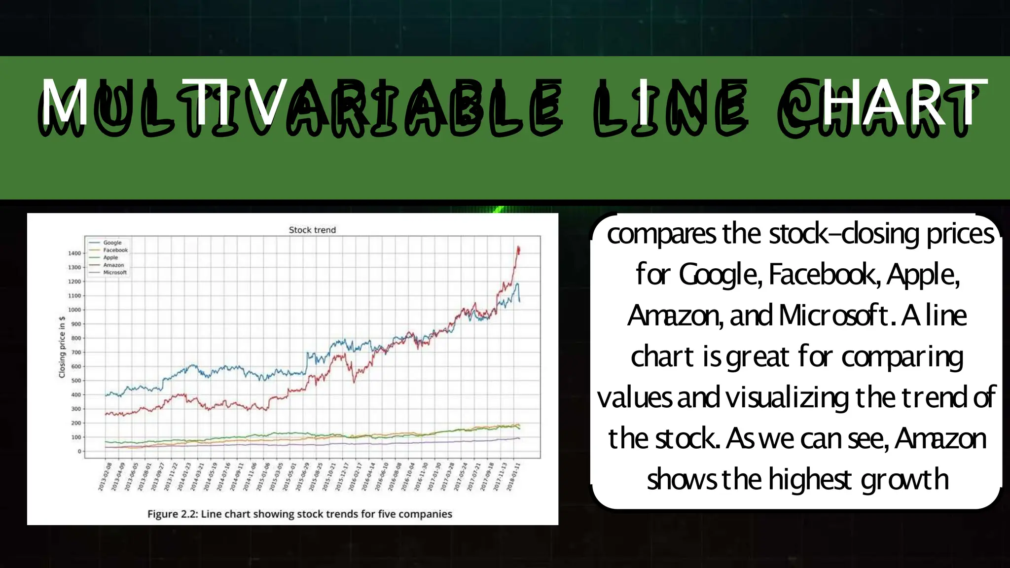 comparesthe stock-closingprices
for G
oogle,Facebook,Apple,
Am
azon,andMicrosoft.Aline
chart isgreat for com
paring
valuesandvisualizingthetrendof
thestock.Aswecansee,Am
azon
showsthehighest growth
MULTI VARI ABLE LI NE CHART
 
