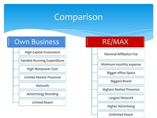 Comparison
Own Business
High Capital Investment
Variable Running Expenditure
High Manpower Cost
Limited Market Presence
Network
Advertising/ Branding
Limited Reach
RE/MAX
Nominal Affiliation Fee
Minimum monthly expense
Bigger office Space
Biggest Brand
Highest Market Presence
Largest Network
Higher Advertising
Unlimited Reach
 