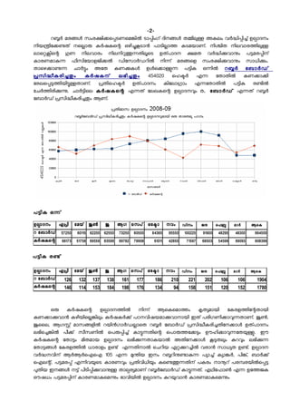 -2-
     റബര മരങള സംരകികെോെണെമങില ൊോിംഗ് ദിനങള തമിലള അകലം വരദിോിച് ഉലാദനം
നിയനിേകണത് നെലാര കരഷകെെ ഒഴിചകൊന പാെിലാത കെമയാണ്. നിശിത നിലവാരതിലള
ലാെറകിെെ ഗണ നിലവാരം നിലനിറതനതിലെെ ഉതപാദന കമത വരദികവാനം പടമരോിന്
കാരണമാകന െിസിേയാളജികല ഡിേസാരഡറില നിന് മരങെള സംരകികവാനം സാധികം.
താെഴകാണന ോരടം അേത കണകകള ഉളെകാളന പടിക ഒനില റബര േബാരഡ്
പസിദീകരിചതം കരഷകന് ലഭിചതം 454020 െഹോര എന േതാതില കണകാകി
േരഖെോടതിയിടളതാണ്. പതിെഹോര ഉതപാദനം കിേലാഗാം എനേതാതില പടിക രണില
േേരതിരികന. ോരടിെല കരഷകെെ എനത് േലഖകെെ ഉലാദനവം റ. േബാരഡ് എനത് റബര
േബാരഡ് പസിദീകരിചതം ആണ്.




പടിക ഒന്
ഉലാദനം ഏപി േമയ് ജണ ജ ആഗ െസപ് ഒേോാ നവം ഡിസം ജന െെബ മാര                             ആെക
റ േബാരഡ് 57250 60115 62200 62550 73250 80500 84365 95550 100225 91900 48295 48300  864500
കരഷകെെ 66173 51758 69556 83599 89782 79908    61011 42850 71567 68503 54596 69093  808396

പടിക രണ്

ഉലാദനം ഏപി േമയ് ജണ ജ ആഗ െസപ് ഒേോാ നവം ഡിസം ജന െെബ മാര    ആെക
റ േബാരഡ് 126 132 137 138 161 177 186 210 221 202 106 106   1904
കരഷകെെ 146 114 153 184 198 176   134  94 158 151 120 152   1780



      ഒര കരഷകെെ ഉലാദനതില നിന് ആെകെമാതം കതയമായി േകരളതിേെതായി
കണകാകവാന കഴിയിെലങിലം കരഷകരക് പഠനവിഷയമാകവാനായി ഇത് പരിഗണികാവനതാണ്. ജണ,
ജൈല, ആഗോ് മാസങളില റയിനഗാരഡലാെത റബര േബാരഡ് പസിദീകരിചതിേനകാള ഉതപാദനം
ലഭിെചങില പീക് സീസണില െപരോിച് കാടനതിെെ െപാരതേകടം ഊഹികാവനേതയള. ഈ
കരഷകെെ േതാടം മിതമായ ഉലാദനം ലഭികനതാകയാല അതിേനകാള കടതലം കറവം ലഭികന
േതാടങള േകരളതില ധാരാളം ഉണ് എനതിനാല െേറിയ ഏറകറചില വരാന സാധയത ഉണ്. ഉലാദന
വരദനവിന് ആരആരഐഐ 105 എന മനിയ ഇനം റബറിനണാകന പയാച് കയാങര, പിങ്, ബാരക്
ഐലെ്, പടമരോ് എനിവയെെ കാരണവം പതിവിധിയം കെണതനതിന് പകരം നാനറ് പരോരയിലെോട
പതിയ ഇനങള നട് പിെിോികവാനള താലരയമാണ് റബരേബാരഡ് കാടനത്. എഥിേൊണ എന ഉേതജക
ഔഷധം പടമരോിന് കാരണമാകെമനം ഭാവിയില ഉലാദനം കറയവാന കാരണമാകെമനം
 
