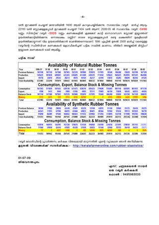 -4-

െണ ഇറകമതി െേയത് ജനവരിയില 11490 ആയി കറവെേയിരികന. സവാഭാവിക റബര മാരച് ആദയം
221110 െണ േോാകളേോാള ഇറകമതി െേയത് 7404 െണ ആണ്. 2008-09 ല സവാഭാവിക റബര -5496
െണം സിനറിക് റബര -5026 െണം കണകകളില ോമേകെ് കാടി മാസാവസാന േോാക് ഇലാതത്
ഉയരതികാടിയിരികന. ഒനരലകം െണിന് താെഴ േോാകളേോാള രണ ലകതിന് മകളിലായി
ഉയരതികാടനത് വില ഉയരാതിരികാന േവണിതെനയാണ്. 1996 ഏപില മതല 2009 മാരച് വെരയള
റബറിെെ സിതിവിവര കണകകള േോാഡീകരിചത് പടിക നാലില കാണാം. തിരിമറി അെളെങില മിസിംഗ്
ഇലാെത കണകകള ൊലി ആകില.

പടിക നാല്




റബര േബാരഡിെെ പവരതനം കരഷക വിരദമായി മാറനതില എെെ വയാകലത ഞാന അറിയികന.
കടതല വിവരങളക് സനരശികക:- http://keralafarmeronline.com/rubber-stastistics/


01-07-09
തിരവനനപരം
                                                    എസ് . േനേശഖരന നായര
                                                    ഒര റബര കരഷകന
                                                    േൊണ : 9495983033
 