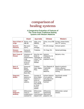 comparison of
                          healing systems
                     A Comparative Evaluation of Features of
                       The Three Great Traditional Healing
                         Systems with Western Medicine

                    Unani         Ayurveda          Chinese                 Western
Place & Date of Persia; circa    India; circa    China; circa 2700 Europe; United States;
Origin          980 AD.          2000 BC.        BC.               late 19th century.
Dynamic          Ruh (soul;      Prana           Chi (life energy). Immune system.
Elements         spirit).        (energy).
Diseases         Humoural        Tridoshas.      Yin-Yang; Chi.      Named pathology.
Correlate with   imbalance.
Basic Cause of   Imbalance of    Ama the very    Systemic         Bacteria; virus.
Disease          humoral         death or        imbalances; no
                 temperament;    "harbinger of   overriding
                 Long            misery"; the    emphasis on one.
                 continued       cause of
                 errors of       disease.
                 regimen.
Basis of         Humoural:       Tridosha:       Four Diagnosis of   Based on patient's
Diagnosis        Blood,          Vata, Kapha,    Traditional         history, physical
                 Phlegm,         Pitta.          Chinese             examination, laboratory
                 Yellow Bile;                    Medicine.           testing.
                 Black Bile.
Diagnostic       Restore         Concept of      Achieve balance     Specifically named
Models           balance to      shiva-shakti;   of yin-passive      pathology.
                 humours,        balance in      and yang-active
                 organ           terms of        physiological
                 systems.        three using     function.
                                 the tridosha
                                 or three
                                 humour
                                 system.
Chief            Differential;   Differential;   Differential,       Differential; named
Diagnostic       mizaj or        states of       questioning,        disease.
Modality         temperament     consciousness   observation,
                 assessed for    aligned with    palpation and
 
