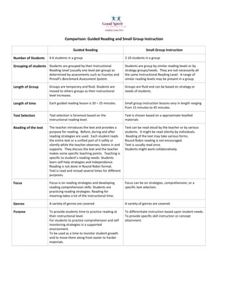 Comparison: Guided Reading and Small Group Instruction

                                       Guided Reading                                     Small Group Instruction

Number of Students    4-6 students in a group                               2-10 students in a group

Grouping of students Students are grouped by their Instructional            Students are group by similar reading levels or by
                     Reading Level (usually one level per group) as         strategy groups/needs. They are not necessarily all
                     determined by assessments such as Fountas and          the same Instructional Reading Level. A range of
                     Pinnell’s Benchmark Assessment System.                 similar reading levels may be present in a group.

Length of Group       Groups are temporary and fluid. Students are          Groups are fluid and can be based on strategy or
                      moved to others groups as their instructional         needs of students.
                      level increases.

Length of time        Each guided reading lesson is 20 – 25 minutes.        Small group instruction lessons vary in length ranging
                                                                            from 15 minutes to 45 minutes.

Text Selection        Text selection is foremost based on the               Text is chosen based on a approximate levelled
                      instructional reading level.                          materials

Reading of the text   The teacher introduces the text and provides a        Text can be read aloud by the teacher or by various
                      purpose for reading. Before, during and after         students. It might be read silently by individuals.
                      reading strategies are used. Each student reads        Reading of the text may take various forms.
                      the entire text or a unified part of it softly or     Round Robin reading is not encouraged.
                      silently while the teacher observes, listens in and   Text is usually read once.
                      supports. They discuss the text and the teacher       Students might work collaboratively.
                      makes some specific teaching points. Teaching is
                      specific to student’s reading needs. Students
                      learn self-help strategies and independence.
                      Reading is not done in Round Robin format.
                      Text is read and reread several times for different
                      purposes.

Focus                 Focus is on reading strategies and developing         Focus can be on strategies, comprehension, or a
                      reading comprehension skills. Students are            specific text selection.
                      practicing reading strategies. Reading for
                      meaning takes a lot of the instructional time.

Genres                A variety of genres are covered.                      A variety of genres are covered.

Purpose               To provide students time to practice reading at       To differentiate instruction based upon student needs.
                      their instructional level.                            To provide specific skill instruction or concept
                      For students to practice comprehension and self       attainment.
                      monitoring strategies in a supported
                      environment.
                      To be used as a time to monitor student growth
                      and to move them along from easier to harder
                      materials.
 