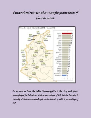 Comparison between the unemployment rates of
                       the two cities.




As we can see from the table, Barranquilla is the city with fewer
unemployed in Colombia, with a percentage of 8.0. While Cucuta is
the city with more unemployed in the country with a percentage of
17.1.
 