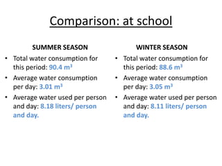 Comparison: at school
SUMMER SEASON
• Total water consumption for
this period: 90.4 m3
• Average water consumption
per day: 3.01 m3
• Average water used per person
and day: 8.18 liters/ person
and day.
WINTER SEASON
• Total water consumption for
this period: 88.6 m3
• Average water consumption
per day: 3.05 m3
• Average water used per person
and day: 8.11 liters/ person
and day.