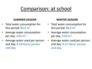 Comparison: at school
SUMMER SEASON
• Total water consumption for
this period: 90.4 m3
• Average water consumption
per day...