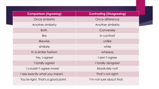Comparison (Agreeing) Contrasting (Disagreeing)
Once similarity Once difference
Another similarity Another similarity
Both Conversely
like In contrast
likewise unlike
similarly while
In a similar fashion whereas
Yes, I agree! I don’t agree
I totally agree! I totally disagree!
I couldn’t agree more! Absolutely not!
I see exactly what you mean! That’s not right!
You're right. That's a good point. I’m not sure about that.
 