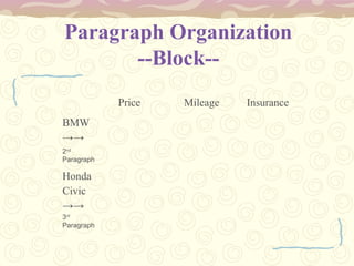 Paragraph Organization
--Block--
Price Mileage Insurance
BMW
→→
Honda
Civic
→→
2nd
Paragraph
3rd
Paragraph
 