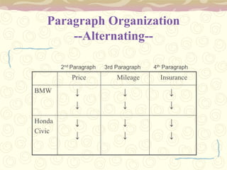 Paragraph Organization
--Alternating--
Price Mileage Insurance
BMW ↓
↓
↓
↓
↓
↓
Honda
Civic
↓
↓
↓
↓
↓
↓
2nd Paragraph 3rd Paragraph 4th Paragraph
 