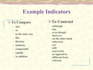 Example Indicators
To Compare
– also
– as
– in the same way
– like
– likewise
– similarly
– comparable
– equally
– in addition
To Contrast
-although
-but
-even though
-however
-on the other hand
-otherwise
-yet
-still
-conversely
-as opposed to
-different from
-whereas
 