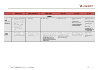 Amazon AWS Google App Engine Window Azure Force.com Rack Space Go Grid
Support
Service
Level
Agreements
availability
Amazon S3 - available with
a Monthly Uptime
Percentage ofat least 99.9%
during any monthlybilling
cycle
Amazon EC2 - available
with an Annual Uptime
Percentage ofat least
99.95% during the Service
Year
100% Uptime 99.9% Uptime 99.9+ percent uptime 100% Network Uptime
Guarantee
1-Hour Hardware
Replacement Guarantee
2-Hour Commencement of
OnsiteData Restores
100% Uptime , which
means
Network Outage: None
Packet loss < 0.1%
Latency< 5ms
Jitter < 0.5ms
Maximum Jitter: 10
milliseconds within any
15-minute period.
Support
Pricing
Policy
Premium Support - Silver
and Gold support available
andare charged accordingly
Free Support is available
24x7x365 fromon-site cloud
hosting experts
Developersupport is charged on a
per incident basis. However, you
are able to utilize support incidents t
hat you already have from
existing programs such as the
Microsoft DeveloperNetwork
(MSDN) and the Microsoft Partner
Network (MPN).
Basic Support, PremierSupport,
Premier Support with
Administration.Developer
Support is only available for a
fee, on a per-case basis.
24x7x365 Live Support &
Expertise [Pricing details not
mentioned in the website]
FREE 24/7 Phone
Support
Free 24/7 Premium
Support
Cloud Computing Services – A comparison 10 | P a g e
 