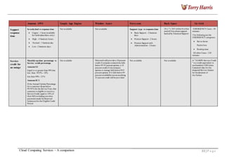 _______________________________________________________________________________________________________________________________________________
Amazon AWS Google App Engine Window Azure Force.com Rack Space Go Grid
Support
response
time
Severity level vs response time
Urgent - 1 hour (available
for Gold subscribers only)
High - 4 business hours
Normal - 1 business day
Low- 2 business days
Not available Not available Support type vs response time
Basic Support - 2 business
days
Premier Support - 2 hours
Premier Support with
Administration - 2 hours
24 x 7 x 365 online livechat
and toll free phonesupport
backedby Fanatical Support
EMERGENCY Cases - 30
minutes
T he followingare the
EMERGENCY categories:
Server down
Packet loss
Routing issue
All other Cases - 120
minutes
Service
credit for
an outage
Monthly up-time percentage vs
Service credit percentage
Amazon S3
Equal to or greater than 99% but
less than 99.9% - 10%
less than 99% - 25%
Amazon EC2
If the Annual Uptime Percentage
for a customer drops below
99.95% for the ServiceYear,that
customer is eligible to receive a
Service Credit equal to 10% of
their bill (excluding one-time
payments made for Reserved
Instances)forthe Eligible Credit
Period
Not available Microsoft will provide a 10 percent
credit if compute connectivityfalls
below 99.95 percent uptime; a 10
percent credit if role-instance
uptime or storage falls below99.9
percent uptime.If it falls below99
percent availabilityacross anything,
25 percent credit will be provided
Not available Not available A "10,000% Service Credit
" is a credit equivalent to
onehundred (100) times
Customer's fees for the
impacted Service feature
for theduration of
t he Failure
Cloud Computing Services – A comparison 11 | P a g e
 