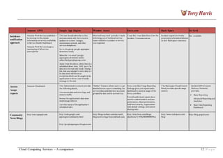 Amazon AWS Google App Engine Window Azure Force.com Rack Space Go Grid
Incidence
notification
approach
Amazon Web Services publishes t
he most up-to-the-minute
information on service availability
in Service Health Dashboard
Amazon Web Services keeps a
runninglog of all service
interruptions
T he user should subscribe to this
announcement-only list to receive
updates on system outages,
maintenance periods, and other
services disruptions.
Go to the group: google-appengine-
downtime-notify
Subscribe via email: google-
appengine-downtime-notify-
subscribe@googlegroups.com
Apart from theabove, when there is a
scheduled down time, GAE put s t he
data store in read-only mode. During t
hat time any attempt to write data to t
he data store will throwan
exception which can be caught in the
application to showa user friendly
message to the user
Microsoft may send periodic e-mails
informingyou of technical service
issues related to a product orservice
you requested
T rust Site -trust.Salesforce.Com-for
Incident Communications
Incident reports are mostly
proprietaryinformation between
us and Rackspace customers
Not available
Access
/usage
reports
Amazon Cloudwatch T he Administrativeconsole provides
the following details,
viewaccess data and error logs, and
analyze traffic
browse the application's data store
and manage indexes
viewthe status of the application's
scheduled tasks
"Dallas" Features allows users t o get
detailed access report containing t he
services/data assetsthat were accessed,
groupedby date and by account key
Force.com Sites Usage Reporting
Package gives you reports and a
dashboard to analyze usage of the
Force.comSites
P ortalhealth check reports show
sensitive administrative and user
permissions, object permissions,
field-level security, organization-
wide default settings, and custom
sharingrules
T he Rackspace Cloud Control
Panel provides specific usage
metrics
GoGrid CDN (Content
Delivery Network)
provides,
Basic Reporting
Advanced Reportingand
Analytics
Real-Time Reporting
Dashboard
Community
News/Blogs
http://aws.typepad.com http://code.google.com/
appengine/community.html
http://googleappengine.blogspot.com
http://blogs.technet.com/microsoft_
blog/archive/tags/Azure/default.aspx
http://sites.force.com/blogs/
ideaHome?c=09a30000000D9xo
http://www.rackspace.com/
blog/
http://blog.gogrid.com/
Cloud Computing Services – A comparison 12 | P a g e
 
